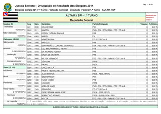 Justiça Eleitoral - Divulgação de Resultado das Eleições 2014 Pág. 11 de 55 
Eleições Gerais 2014 1º Turno - Votação nominal - Deputado Federal 1.º Turno - ALTAIR / SP 
ALTAIR / SP - 1.º TURNO Atualizado em 
05/10/2014 
Deputado Federal 19:00:41 
Seções (9) Seq. Núm. Candidato Partido/Coligação Votação % Válidos 
Totalizadas 0241 2039 GRAÇA DINIZ PSC 0 0,00 % 
9 (100,00%) 0242 3311 MAZZON PMN - PSL / PTN / PMN / PTC / PT do B 0 0,00 % 
Não Totalizadas 0243 1029 EDSON TATSUMI SAKAUE PRB 0 0,00 % 
0 (0,00%) 0244 4383 MARIO PV 0 0,00 % 
Eleitorado (3.090) 0245 1318 NEWTON LIMA PT - PT / PC do B 0 0,00 % 
Não Apurado 0246 1090 MACEDO PRB 0 0,00 % 
0 (0,00%) 0247 1999 GERVASIÃO O CORONEL GERVASIO PTN - PSL / PTN / PMN / PTC / PT do B 0 0,00 % 
Apurado 0248 1453 LUIZ MAURO PRISCO VIEIRA PTB 0 0,00 % 
3.090 (100,00%) 0249 1018 DR RICARDO YOSHIO PRB 0 0,00 % 
Abstenção 0250 1093 DALVA DE OLIVEIRA PRB 0 0,00 % 
757 (24,50%) 0251 3660 NILTON VENANCIO PTC - PSL / PTN / PMN / PTC / PT do B 0 0,00 % 
Comparecimento 0252 2851 ZÉ PILLIN PRTB 0 0,00 % 
2.333 (75,50%) 0253 2740 PADRE PSDC 0 0,00 % 
Votos (2.333) 0254 1461 CHICO VILELA PTB 0 0,00 % 
em Branco 0255 4091 PROFA. HELOISA HELENA PSB 0 0,00 % 
132 (5,66%) 0256 5065 ALDO SANTOS PSOL - PSOL / PSTU 0 0,00 % 
Nulos 0257 5148 GIBA MARSON PEN 0 0,00 % 
64 (2,74%) 0258 1408 HUGO TADEU PTB 0 0,00 % 
Pendentes 0259 2828 HAVANIR PRTB 0 0,00 % 
0 (0,00%) 0260 3333 ADEILDE MARY PMN - PSL / PTN / PMN / PTC / PT do B 0 0,00 % 
Votos Válidos 0261 1349 REINALDO PT - PT / PC do B 0 0,00 % 
2.137 (91,60%) 0262 5042 PROFESSORA MARIA JOSÉ PSOL - PSOL / PSTU 0 0,00 % 
Nominais 0263 4590 APARECIDO AFONSO PSDB - PSDB / DEM / PPS 0 0,00 % 
2.065 (96,63%) 0264 3645 MOTTA PTC - PSL / PTN / PMN / PTC / PT do B 0 0,00 % 
de Legenda # O candidato não teve seus votos totalizados devido a sua situação jurídica, à situação jurídica do seu partido 
72 (3,37%) ou a falecimento. 
ELEIÇÕES GERAIS 2014 1º TURNO - RESULTADO SUJEITO A ALTERAÇÃO 
 