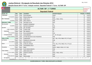 Justiça Eleitoral - Divulgação de Resultado das Eleições 2014 Pág. 14 de 55 
Eleições Gerais 2014 1º Turno - Votação nominal - Deputado Federal 1.º Turno - ALTAIR / SP 
ALTAIR / SP - 1.º TURNO Atualizado em 
05/10/2014 
Deputado Federal 19:00:41 
Seções (9) Seq. Núm. Candidato Partido/Coligação Votação % Válidos 
Totalizadas 0313 2700 EZIO BALBINO PSDC 0 0,00 % 
9 (100,00%) 0314 1481 PEIXE ZONA SUL PTB 0 0,00 % 
Não Totalizadas 0315 5058 JOSÉ SILVA PSOL - PSOL / PSTU 0 0,00 % 
0 (0,00%) 0316 4059 DRA JUNIATA PSB 0 0,00 % 
Eleitorado (3.090) 0317 5136 ANTONIO OLIVA PEN 0 0,00 % 
Não Apurado 0318 4371 ALBERTO HENRIQUE PV 0 0,00 % 
0 (0,00%) 0319 1441 HEITOR GONZALEZ PTB 0 0,00 % 
Apurado 0320 5180 DR. ZÉ MANÉ PEN 0 0,00 % 
3.090 (100,00%) 0321 7755 CUNHA LIMA SD 0 0,00 % 
Abstenção 0322 4345 DR. ANGELO PV 0 0,00 % 
757 (24,50%) 0323 5132 DILZA MURAMOTO PEN 0 0,00 % 
Comparecimento 0324 1312 VACCAREZZA PT - PT / PC do B 0 0,00 % 
2.333 (75,50%) 0325 4024 FATIMA RECANTO DOS PASSAROS PSB 0 0,00 % 
Votos (2.333) 0326 1791 CONCEIÇÃO PSL - PSL / PTN / PMN / PTC / PT do B 0 0,00 % 
em Branco 0327 4017 OSWALDO CAVALLARI PSB 0 0,00 % 
132 (5,66%) 0328 4351 WALTER FELIX PV 0 0,00 % 
Nulos 0329 1955 CARLOS LAPIQUE PTN - PSL / PTN / PMN / PTC / PT do B 0 0,00 % 
64 (2,74%) 0330 2755 ALEXANDRE GALDI PSDC 0 0,00 % 
Pendentes 0331 9010 BIBO PROS - PMDB / PROS / PP / PSD 0 0,00 % 
0 (0,00%) #0332 4005 LUIZ CARLOS BENTO PSB 0 0,00 % 
Votos Válidos 0333 1221 ABDO MAZLOUM PDT 0 0,00 % 
2.137 (91,60%) 0334 5057 SUZETE CHAFFIN PSOL - PSOL / PSTU 0 0,00 % 
Nominais 0335 5188 EZIO PEN 0 0,00 % 
2.065 (96,63%) 0336 4067 DRA ELAINE PSB 0 0,00 % 
de Legenda # O candidato não teve seus votos totalizados devido a sua situação jurídica, à situação jurídica do seu partido 
72 (3,37%) ou a falecimento. 
ELEIÇÕES GERAIS 2014 1º TURNO - RESULTADO SUJEITO A ALTERAÇÃO 
 