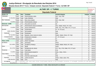 Justiça Eleitoral - Divulgação de Resultado das Eleições 2014 Pág. 15 de 55 
Eleições Gerais 2014 1º Turno - Votação nominal - Deputado Federal 1.º Turno - ALTAIR / SP 
ALTAIR / SP - 1.º TURNO Atualizado em 
05/10/2014 
Deputado Federal 19:00:41 
Seções (9) Seq. Núm. Candidato Partido/Coligação Votação % Válidos 
Totalizadas 0337 4408 PROFESSORA LINDA PRP - PHS / PRP 0 0,00 % 
9 (100,00%) 0338 1026 JOEL PEREIRA PRB 0 0,00 % 
Não Totalizadas 0339 4401 WILLYAN JOHNES PRP - PHS / PRP 0 0,00 % 
0 (0,00%) 0340 1493 PROFESSORA GRAÇA PTB 0 0,00 % 
Eleitorado (3.090) 0341 7712 PAULINHO ALFAIATE SD 0 0,00 % 
Não Apurado 0342 5511 PROFESSOR CARLOS SHINODA PSD - PMDB / PROS / PP / PSD 0 0,00 % 
0 (0,00%) 0343 3334 ADIZIO MARANHÃO PMN - PSL / PTN / PMN / PTC / PT do B 0 0,00 % 
Apurado 0344 1390 VICENTINHO PT - PT / PC do B 0 0,00 % 
3.090 (100,00%) 0345 4013 APOLINÁRIO PSB 0 0,00 % 
Abstenção 0346 5156 PERESSIM PEN 0 0,00 % 
757 (24,50%) 0347 1556 MANOEL CRUZ CARLOS VIEIRA PMDB - PMDB / PROS / PP / PSD 0 0,00 % 
Comparecimento 0348 1399 FRANCISCO CHAGAS PT - PT / PC do B 0 0,00 % 
2.333 (75,50%) #0349 4352 CASQUINHA PV 0 0,00 % 
Votos (2.333) 0350 2216 PROFª IZILDINHA PR 0 0,00 % 
em Branco 0351 2854 ANTENOR PRTB 0 0,00 % 
132 (5,66%) 0352 1546 GILBERTO FRANÇA PMDB - PMDB / PROS / PP / PSD 0 0,00 % 
Nulos 0353 2723 BEBÊ PSDC 0 0,00 % 
64 (2,74%) 0354 3601 APARECIDA DE JESUS PTC - PSL / PTN / PMN / PTC / PT do B 0 0,00 % 
Pendentes 0355 1416 LIRO MAIA PTB 0 0,00 % 
0 (0,00%) 0356 5069 PROFESSOR DONIZETE PSOL - PSOL / PSTU 0 0,00 % 
Votos Válidos 0357 5440 MIGUEL PPL 0 0,00 % 
2.137 (91,60%) 0358 4056 PASTOR JOSÉ WALDIR PSB 0 0,00 % 
Nominais 0359 4568 JAIRO DA MOTO PSDB - PSDB / DEM / PPS 0 0,00 % 
2.065 (96,63%) 0360 4096 OTA PSB 0 0,00 % 
de Legenda # O candidato não teve seus votos totalizados devido a sua situação jurídica, à situação jurídica do seu partido 
72 (3,37%) ou a falecimento. 
ELEIÇÕES GERAIS 2014 1º TURNO - RESULTADO SUJEITO A ALTERAÇÃO 
 