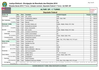 Justiça Eleitoral - Divulgação de Resultado das Eleições 2014 Pág. 16 de 55 
Eleições Gerais 2014 1º Turno - Votação nominal - Deputado Federal 1.º Turno - ALTAIR / SP 
ALTAIR / SP - 1.º TURNO Atualizado em 
05/10/2014 
Deputado Federal 19:00:41 
Seções (9) Seq. Núm. Candidato Partido/Coligação Votação % Válidos 
Totalizadas #0361 4055 DR. JORGE PSB 0 0,00 % 
9 (100,00%) 0362 4413 COBRADOR CABEÇA PRP - PHS / PRP 0 0,00 % 
Não Totalizadas 0363 7775 LUIZ FRANCIA SD 0 0,00 % 
0 (0,00%) 0364 1482 BALBO PTB 0 0,00 % 
Eleitorado (3.090) 0365 1560 ÁLVARO ORNELLAS PMDB - PMDB / PROS / PP / PSD 0 0,00 % 
Não Apurado 0366 7705 EDINORÁ DA SAÚDE SD 0 0,00 % 
0 (0,00%) 0367 1497 SUELI NOGUEIRA PTB 0 0,00 % 
Apurado 0368 1594 DR. ELISEU PMDB - PMDB / PROS / PP / PSD 0 0,00 % 
3.090 (100,00%) 0369 4324 VADINHO ESPORTES PV 0 0,00 % 
Abstenção 0370 7731 VERA LUCIA DONDA SD 0 0,00 % 
757 (24,50%) 0371 4557 MARQUINHOS DO SINTESP PSDB - PSDB / DEM / PPS 0 0,00 % 
Comparecimento 0372 2256 FRANCISCO ROSSI PR 0 0,00 % 
2.333 (75,50%) 0373 3369 PROFª HAYDÊE PMN - PSL / PTN / PMN / PTC / PT do B 0 0,00 % 
Votos (2.333) 0374 5162 LUCYNHA LUZ PEN 0 0,00 % 
em Branco 0375 4329 ANDRÉ FALCON PV 0 0,00 % 
132 (5,66%) 0376 1257 MARIA PDT 0 0,00 % 
Nulos 0377 2853 BENE COELHO PRTB 0 0,00 % 
64 (2,74%) 0378 1086 DRª ELIPÉRSIDA - DRA. ELI PRB 0 0,00 % 
Pendentes 0379 4078 GETULIO DUARTE PSB 0 0,00 % 
0 (0,00%) 0380 1373 MÁRIO REALI PT - PT / PC do B 0 0,00 % 
Votos Válidos 0381 4512 LOBBE NETO PSDB - PSDB / DEM / PPS 0 0,00 % 
2.137 (91,60%) 0382 1249 ROSEMARY PDT 0 0,00 % 
Nominais 0383 1413 PROFª ROSIRIS PTB 0 0,00 % 
2.065 (96,63%) 0384 1932 ROBERTO NICOLAU FREIRE PTN - PSL / PTN / PMN / PTC / PT do B 0 0,00 % 
de Legenda # O candidato não teve seus votos totalizados devido a sua situação jurídica, à situação jurídica do seu partido 
72 (3,37%) ou a falecimento. 
ELEIÇÕES GERAIS 2014 1º TURNO - RESULTADO SUJEITO A ALTERAÇÃO 
 
