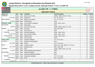 Justiça Eleitoral - Divulgação de Resultado das Eleições 2014 Pág. 19 de 55 
Eleições Gerais 2014 1º Turno - Votação nominal - Deputado Federal 1.º Turno - ALTAIR / SP 
ALTAIR / SP - 1.º TURNO Atualizado em 
05/10/2014 
Deputado Federal 19:00:41 
Seções (9) Seq. Núm. Candidato Partido/Coligação Votação % Válidos 
Totalizadas 0433 1520 CARLOS OCTAVIANI PMDB - PMDB / PROS / PP / PSD 0 0,00 % 
9 (100,00%) 0434 1370 ZARATTINI PT - PT / PC do B 0 0,00 % 
Não Totalizadas 0435 1308 MARIA DE LOURDES PT - PT / PC do B 0 0,00 % 
0 (0,00%) #0436 4044 PEDRO MORI PSB 0 0,00 % 
Eleitorado (3.090) 0437 5059 LUIZ ALBERTO CAMPANA PSOL - PSOL / PSTU 0 0,00 % 
Não Apurado 0438 1449 DINA MARA PTB 0 0,00 % 
0 (0,00%) #0439 1545 ETELVINO CAETANO PMDB - PMDB / PROS / PP / PSD 0 0,00 % 
Apurado 0440 3165 SU SAAD PHS - PHS / PRP 0 0,00 % 
3.090 (100,00%) 0441 1061 SILVIO BULLE PRB 0 0,00 % 
Abstenção 0442 5043 ANTONIO LIMEIRAS PSOL - PSOL / PSTU 0 0,00 % 
757 (24,50%) 0443 5045 JÚLIO CÉZAR FRANÇA PSOL - PSOL / PSTU 0 0,00 % 
Comparecimento 0444 5002 CREUSA LIMA PSOL - PSOL / PSTU 0 0,00 % 
2.333 (75,50%) 0445 2882 JOÃO FIDELIS PRTB 0 0,00 % 
Votos (2.333) 0446 1301 VICENTE CÂNDIDO PT - PT / PC do B 0 0,00 % 
em Branco 0447 5121 MARQUITO ENFERMEIRO PEN 0 0,00 % 
132 (5,66%) 0448 1365 LINHO PT - PT / PC do B 0 0,00 % 
Nulos 0449 3356 LOURIVAL NENO PMN - PSL / PTN / PMN / PTC / PT do B 0 0,00 % 
64 (2,74%) 0450 4474 SILENE ALVES PRP - PHS / PRP 0 0,00 % 
Pendentes #0451 1559 NEIA PMDB - PMDB / PROS / PP / PSD 0 0,00 % 
0 (0,00%) 0452 4065 JOÃO HENRIQUE DOS SANTOS PSB 0 0,00 % 
Votos Válidos 0453 2073 REGINA FERREIRA PSC 0 0,00 % 
2.137 (91,60%) 0454 1442 JOÃO DAS MERCÊS (TAMPÃO) PTB 0 0,00 % 
Nominais 0455 1336 VANDERLEI SIRAQUE PT - PT / PC do B 0 0,00 % 
2.065 (96,63%) 0456 4424 DEJA PRP - PHS / PRP 0 0,00 % 
de Legenda # O candidato não teve seus votos totalizados devido a sua situação jurídica, à situação jurídica do seu partido 
72 (3,37%) ou a falecimento. 
ELEIÇÕES GERAIS 2014 1º TURNO - RESULTADO SUJEITO A ALTERAÇÃO 
 