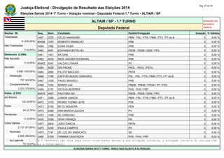 Justiça Eleitoral - Divulgação de Resultado das Eleições 2014 Pág. 20 de 55 
Eleições Gerais 2014 1º Turno - Votação nominal - Deputado Federal 1.º Turno - ALTAIR / SP 
ALTAIR / SP - 1.º TURNO Atualizado em 
05/10/2014 
Deputado Federal 19:00:41 
Seções (9) Seq. Núm. Candidato Partido/Coligação Votação % Válidos 
Totalizadas 0457 3378 CELSO ANARUMA PMN - PSL / PTN / PMN / PTC / PT do B 0 0,00 % 
9 (100,00%) #0458 1075 ROBERTO RAMALHO PRB 0 0,00 % 
Não Totalizadas 0459 1062 DONA VILMA PRB 0 0,00 % 
0 (0,00%) 0460 4591 EDIVANDA BOTELHO PSDB - PSDB / DEM / PPS 0 0,00 % 
Eleitorado (3.090) 0461 1001 BATORE PRB 0 0,00 % 
Não Apurado 0462 4035 MICK JAGGER DO BRASIL PSB 0 0,00 % 
0 (0,00%) #0463 4347 VALCACI CANAÃ PV 0 0,00 % 
Apurado 0464 5026 DRI PAONE PSOL - PSOL / PSTU 0 0,00 % 
3.090 (100,00%) 0465 2890 PILOTO MACEDO PRTB 0 0,00 % 
Abstenção 0466 1766 CAPITÃO BUENO (DRAGÃO) PSL - PSL / PTN / PMN / PTC / PT do B 0 0,00 % 
757 (24,50%) 0467 1036 PAULO BASSOLI PRB 0 0,00 % 
Comparecimento 0468 1544 EDMAR LUZ PMDB - PMDB / PROS / PP / PSD 0 0,00 % 
2.333 (75,50%) 0469 3137 CECÍLIA BEZERRA PHS - PHS / PRP 0 0,00 % 
Votos (2.333) #0470 4597 PASTORA ISA PSDB - PSDB / DEM / PPS 0 0,00 % 
em Branco 0471 3388 JUNIOR GARCIA PMN - PSL / PTN / PMN / PTC / PT do B 0 0,00 % 
132 (5,66%) 0472 1410 PEDRO TUZINO LEITE PTB 0 0,00 % 
Nulos 0473 5192 BETO SIQUEIRA PEN 0 0,00 % 
64 (2,74%) 0474 4395 DRA MARCIA ZUCCHI PV 0 0,00 % 
Pendentes 0475 1099 ZE CARDOSO PRB 0 0,00 % 
0 (0,00%) 0476 2258 VERA FRANÇA PR 0 0,00 % 
Votos Válidos 0477 2800 JOÃO GARCIA PRTB 0 0,00 % 
2.137 (91,60%) 0478 4328 PAULA CAMPOS PV 0 0,00 % 
Nominais 0479 7747 ZÉ LUIZ DO SINDICATO SD 0 0,00 % 
2.065 (96,63%) 0480 3108 FIRMINA CASA NOVA PHS - PHS / PRP 0 0,00 % 
de Legenda # O candidato não teve seus votos totalizados devido a sua situação jurídica, à situação jurídica do seu partido 
72 (3,37%) ou a falecimento. 
ELEIÇÕES GERAIS 2014 1º TURNO - RESULTADO SUJEITO A ALTERAÇÃO 
 