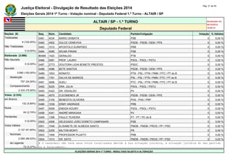 Justiça Eleitoral - Divulgação de Resultado das Eleições 2014 Pág. 21 de 55 
Eleições Gerais 2014 1º Turno - Votação nominal - Deputado Federal 1.º Turno - ALTAIR / SP 
ALTAIR / SP - 1.º TURNO Atualizado em 
05/10/2014 
Deputado Federal 19:00:41 
Seções (9) Seq. Núm. Candidato Partido/Coligação Votação % Válidos 
Totalizadas 0481 4034 MARIO SHIBATA PSB 0 0,00 % 
9 (100,00%) 0482 4502 DULCE CENEVIVA PSDB - PSDB / DEM / PPS 0 0,00 % 
Não Totalizadas 0483 1012 APOSTOLO EURIPDES PRB 0 0,00 % 
0 (0,00%) 0484 4085 WILMA PIRANI PSB 0 0,00 % 
Eleitorado (3.090) #0485 1423 GERALDO PTB 0 0,00 % 
Não Apurado 0486 5081 PROF. LAURO PSOL - PSOL / PSTU 0 0,00 % 
0 (0,00%) 0487 2773 DOUTORA LIGIA BONETE PRESTES PSDC 0 0,00 % 
Apurado 0488 4596 BETE SANTOS PSDB - PSDB / DEM / PPS 0 0,00 % 
3.090 (100,00%) 0489 1933 NONATO PTN - PSL / PTN / PMN / PTC / PT do B 0 0,00 % 
Abstenção 0490 1761 DALVA DE BARROS PSL - PSL / PTN / PMN / PTC / PT do B 0 0,00 % 
757 (24,50%) 0491 3656 SUELI PTC - PSL / PTN / PMN / PTC / PT do B 0 0,00 % 
Comparecimento 0492 5025 DRA. JULIA PSOL - PSOL / PSTU 0 0,00 % 
2.333 (75,50%) 0493 4323 DR. OSVALDO PV 0 0,00 % 
Votos (2.333) 0494 4575 CLEOMENES JR PSDB - PSDB / DEM / PPS 0 0,00 % 
em Branco 0495 3105 BENEDITA OLIVEIRA PHS - PHS / PRP 0 0,00 % 
132 (5,66%) 0496 1039 ERMY ANDRADE PRB 0 0,00 % 
Nulos 0497 5009 ENEIDA KOURY PSOL - PSOL / PSTU 0 0,00 % 
64 (2,74%) 0498 4341 ANDRÉ MIRAGAIA PV 0 0,00 % 
Pendentes 0499 1398 PAULO TEIXEIRA PT - PT / PC do B 0 0,00 % 
0 (0,00%) 0500 4006 DELEGADO JOÃO DORETO CAMPANARI PSB 0 0,00 % 
Votos Válidos 0501 1548 ELISABETE DE ALMEIDA SANTO PMDB - PMDB / PROS / PP / PSD 0 0,00 % 
2.137 (91,60%) 0502 2255 MILTON MONTI PR 0 0,00 % 
Nominais 0503 1009 PROFESSOR PUJATTI PRB 0 0,00 % 
2.065 (96,63%) 0504 1513 DR. SATO PMDB - PMDB / PROS / PP / PSD 0 0,00 % 
de Legenda # O candidato não teve seus votos totalizados devido a sua situação jurídica, à situação jurídica do seu partido 
72 (3,37%) ou a falecimento. 
ELEIÇÕES GERAIS 2014 1º TURNO - RESULTADO SUJEITO A ALTERAÇÃO 
 