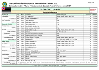 Justiça Eleitoral - Divulgação de Resultado das Eleições 2014 Pág. 23 de 55 
Eleições Gerais 2014 1º Turno - Votação nominal - Deputado Federal 1.º Turno - ALTAIR / SP 
ALTAIR / SP - 1.º TURNO Atualizado em 
05/10/2014 
Deputado Federal 19:00:41 
Seções (9) Seq. Núm. Candidato Partido/Coligação Votação % Válidos 
Totalizadas 0529 1553 LUCIA AMARAL PMDB - PMDB / PROS / PP / PSD 0 0,00 % 
9 (100,00%) 0530 4305 ELANIA NANINHA MELO PV 0 0,00 % 
Não Totalizadas 0531 1031 TÉKA MORAES PRB 0 0,00 % 
0 (0,00%) 0532 1248 MARGARETE SANTOS PDT 0 0,00 % 
Eleitorado (3.090) 0533 1451 TERESINHA VICK PTB 0 0,00 % 
Não Apurado 0534 4319 CONCEIÇÃO CONCHETA PV 0 0,00 % 
0 (0,00%) 0535 1404 ENGª SILVANA GUARNIERI PTB 0 0,00 % 
Apurado 0536 1511 PROFESSOR BRAZ PMDB - PMDB / PROS / PP / PSD 0 0,00 % 
3.090 (100,00%) 0537 1307 ROSENIL PT - PT / PC do B 0 0,00 % 
Abstenção 0538 1492 EDVALDO MOZZONE CAPIVARA PTB 0 0,00 % 
757 (24,50%) 0539 1428 GERALDO MAGELA QUADROS PTB 0 0,00 % 
Comparecimento 0540 1519 COSME BARACK OBAMA PMDB - PMDB / PROS / PP / PSD 0 0,00 % 
2.333 (75,50%) 0541 3682 MARIA NEVES PTC - PSL / PTN / PMN / PTC / PT do B 0 0,00 % 
Votos (2.333) 0542 1591 PLÍNIO FERNANDES PMDB - PMDB / PROS / PP / PSD 0 0,00 % 
em Branco 0543 1507 ELIAS CASSUNDÉ PMDB - PMDB / PROS / PP / PSD 0 0,00 % 
132 (5,66%) 0544 1568 LUIZ DO DEPÓSITO PMDB - PMDB / PROS / PP / PSD 0 0,00 % 
Nulos 0545 7706 ARACI DE OLIVEIRA SD 0 0,00 % 
64 (2,74%) #0546 2170 ZÉ ELIAS PCB 0 0,00 % 
Pendentes 0547 3150 CIDO DA COMUNIDADE PHS - PHS / PRP 0 0,00 % 
0 (0,00%) 0548 2811 MAGNO - ORNITORRINCOS PRTB 0 0,00 % 
Votos Válidos 0549 1462 SERGIÃO PTB 0 0,00 % 
2.137 (91,60%) 0550 3136 PROFª. SONIA MINTO PHS - PHS / PRP 0 0,00 % 
Nominais 0551 2052 INACIO PSC 0 0,00 % 
2.065 (96,63%) 0552 3113 MALUCO BELEZA PHS - PHS / PRP 0 0,00 % 
de Legenda # O candidato não teve seus votos totalizados devido a sua situação jurídica, à situação jurídica do seu partido 
72 (3,37%) ou a falecimento. 
ELEIÇÕES GERAIS 2014 1º TURNO - RESULTADO SUJEITO A ALTERAÇÃO 
 