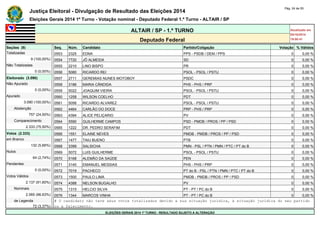 Justiça Eleitoral - Divulgação de Resultado das Eleições 2014 Pág. 24 de 55 
Eleições Gerais 2014 1º Turno - Votação nominal - Deputado Federal 1.º Turno - ALTAIR / SP 
ALTAIR / SP - 1.º TURNO Atualizado em 
05/10/2014 
Deputado Federal 19:00:41 
Seções (9) Seq. Núm. Candidato Partido/Coligação Votação % Válidos 
Totalizadas 0553 2325 EDNA PPS - PSDB / DEM / PPS 0 0,00 % 
9 (100,00%) 0554 7720 JÔ ALMEIDA SD 0 0,00 % 
Não Totalizadas 0555 2210 LINO BISPO PR 0 0,00 % 
0 (0,00%) 0556 5080 RICARDO REI PSOL - PSOL / PSTU 0 0,00 % 
Eleitorado (3.090) 0557 2711 GEREMIAS NUNES MOTOBOY PSDC 0 0,00 % 
Não Apurado 0558 3186 MARIA CÂNDIDA PHS - PHS / PRP 0 0,00 % 
0 (0,00%) 0559 5022 JOAQUIM VIEIRA PSOL - PSOL / PSTU 0 0,00 % 
Apurado 0560 1258 WILSON COELHO PDT 0 0,00 % 
3.090 (100,00%) 0561 5056 RICARDO ALVAREZ PSOL - PSOL / PSTU 0 0,00 % 
Abstenção 0562 4464 CARLÃO DO DOCE PRP - PHS / PRP 0 0,00 % 
757 (24,50%) 0563 4394 ALICE PELIÇARIO PV 0 0,00 % 
Comparecimento 0564 5590 GUILHERME CAMPOS PSD - PMDB / PROS / PP / PSD 0 0,00 % 
2.333 (75,50%) 0565 1222 DR. PEDRO SERAFIM PDT 0 0,00 % 
Votos (2.333) 0566 1551 ELAINE NEVES PMDB - PMDB / PROS / PP / PSD 0 0,00 % 
em Branco 0567 1477 TAIU BUENO PTB 0 0,00 % 
132 (5,66%) 0568 3399 SALSICHA PMN - PSL / PTN / PMN / PTC / PT do B 0 0,00 % 
Nulos 0569 5072 LUIS GUILHERME PSOL - PSOL / PSTU 0 0,00 % 
64 (2,74%) 0570 5168 ALEMÃO DA SAÚDE PEN 0 0,00 % 
Pendentes 0571 3140 EMANUEL MESSIAS PHS - PHS / PRP 0 0,00 % 
0 (0,00%) 0572 7019 PACHECO PT do B - PSL / PTN / PMN / PTC / PT do B 0 0,00 % 
Votos Válidos 0573 1500 PAULO LIMA PMDB - PMDB / PROS / PP / PSD 0 0,00 % 
2.137 (91,60%) 0574 4388 NELSON BUGALHO PV 0 0,00 % 
Nominais 0575 1315 HELCIO SILVA PT - PT / PC do B 0 0,00 % 
2.065 (96,63%) 0576 1344 MARCOS VINHA PT - PT / PC do B 0 0,00 % 
de Legenda # O candidato não teve seus votos totalizados devido a sua situação jurídica, à situação jurídica do seu partido 
72 (3,37%) ou a falecimento. 
ELEIÇÕES GERAIS 2014 1º TURNO - RESULTADO SUJEITO A ALTERAÇÃO 
 