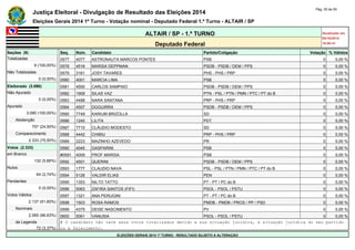 Justiça Eleitoral - Divulgação de Resultado das Eleições 2014 Pág. 25 de 55 
Eleições Gerais 2014 1º Turno - Votação nominal - Deputado Federal 1.º Turno - ALTAIR / SP 
ALTAIR / SP - 1.º TURNO Atualizado em 
05/10/2014 
Deputado Federal 19:00:41 
Seções (9) Seq. Núm. Candidato Partido/Coligação Votação % Válidos 
Totalizadas 0577 4077 ASTRONAUTA MARCOS PONTES PSB 0 0,00 % 
9 (100,00%) 0578 4516 MARISA DEPPMAN PSDB - PSDB / DEM / PPS 0 0,00 % 
Não Totalizadas 0579 3161 JOSY TAVARES PHS - PHS / PRP 0 0,00 % 
0 (0,00%) 0580 4001 MARCIA LIMA PSB 0 0,00 % 
Eleitorado (3.090) 0581 4500 CARLOS SAMPAIO PSDB - PSDB / DEM / PPS 0 0,00 % 
Não Apurado 0582 1909 SILAS VAZ PTN - PSL / PTN / PMN / PTC / PT do B 0 0,00 % 
0 (0,00%) 0583 4488 NARA SANTANA PRP - PHS / PRP 0 0,00 % 
Apurado 0584 4507 DGGUIRRA PSDB - PSDB / DEM / PPS 0 0,00 % 
3.090 (100,00%) 0585 7749 KARIUM BRIZOLLA SD 0 0,00 % 
Abstenção 0586 1240 LILITA PDT 0 0,00 % 
757 (24,50%) 0587 7710 CLÁUDIO MODESTO SD 0 0,00 % 
Comparecimento 0588 4442 CHIBIU PRP - PHS / PRP 0 0,00 % 
2.333 (75,50%) 0589 2223 MAZINHO AZEVEDO PR 0 0,00 % 
Votos (2.333) 0590 4045 GASPARINI PSB 0 0,00 % 
em Branco #0591 4009 PROF MARISA PSB 0 0,00 % 
132 (5,66%) 0592 4501 QUERINI PSDB - PSDB / DEM / PPS 0 0,00 % 
Nulos 0593 1777 CLAUDIO NAVA PSL - PSL / PTN / PMN / PTC / PT do B 0 0,00 % 
64 (2,74%) 0594 5126 VALDIR ELIAS PEN 0 0,00 % 
Pendentes 0595 1353 NILTO TATTO PT - PT / PC do B 0 0,00 % 
0 (0,00%) 0596 5063 ZAFIRA SANTOS (FIFI) PSOL - PSOL / PSTU 0 0,00 % 
Votos Válidos 0597 1321 ANA PERUGINI PT - PT / PC do B 0 0,00 % 
2.137 (91,60%) 0598 1503 ROSA RAMOS PMDB - PMDB / PROS / PP / PSD 0 0,00 % 
Nominais 0599 4375 DEISE NASCIMENTO PV 0 0,00 % 
2.065 (96,63%) 0600 5061 VANUSIA PSOL - PSOL / PSTU 0 0,00 % 
de Legenda # O candidato não teve seus votos totalizados devido a sua situação jurídica, à situação jurídica do seu partido 
72 (3,37%) ou a falecimento. 
ELEIÇÕES GERAIS 2014 1º TURNO - RESULTADO SUJEITO A ALTERAÇÃO 
 