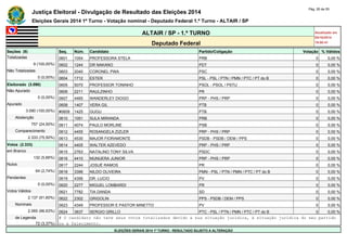 Justiça Eleitoral - Divulgação de Resultado das Eleições 2014 Pág. 26 de 55 
Eleições Gerais 2014 1º Turno - Votação nominal - Deputado Federal 1.º Turno - ALTAIR / SP 
ALTAIR / SP - 1.º TURNO Atualizado em 
05/10/2014 
Deputado Federal 19:00:41 
Seções (9) Seq. Núm. Candidato Partido/Coligação Votação % Válidos 
Totalizadas 0601 1054 PROFESSORA STELA PRB 0 0,00 % 
9 (100,00%) 0602 1244 DR NAKANO PDT 0 0,00 % 
Não Totalizadas 0603 2040 CORONEL PWA PSC 0 0,00 % 
0 (0,00%) 0604 1712 ESTER PSL - PSL / PTN / PMN / PTC / PT do B 0 0,00 % 
Eleitorado (3.090) 0605 5070 PROFESSOR TONINHO PSOL - PSOL / PSTU 0 0,00 % 
Não Apurado 0606 2211 RAULZINHO PR 0 0,00 % 
0 (0,00%) 0607 4465 WANDERLEY DIOGO PRP - PHS / PRP 0 0,00 % 
Apurado 0608 1407 VERA GIL PTB 0 0,00 % 
3.090 (100,00%) #0609 1425 GUGU PTB 0 0,00 % 
Abstenção 0610 1051 SULA MIRANDA PRB 0 0,00 % 
757 (24,50%) 0611 4074 PAULO MORLINE PSB 0 0,00 % 
Comparecimento 0612 4455 ROSANGELA ZIZLER PRP - PHS / PRP 0 0,00 % 
2.333 (75,50%) 0613 4530 MAJOR FIORAMONTE PSDB - PSDB / DEM / PPS 0 0,00 % 
Votos (2.333) 0614 4405 WALTER AZEVEDO PRP - PHS / PRP 0 0,00 % 
em Branco 0615 2763 NATALINO TONY SILVA PSDC 0 0,00 % 
132 (5,66%) 0616 4410 MUNUERA JUNIOR PRP - PHS / PRP 0 0,00 % 
Nulos 0617 2244 JOSUÉ RAMOS PR 0 0,00 % 
64 (2,74%) 0618 3396 NILDO OLIVEIRA PMN - PSL / PTN / PMN / PTC / PT do B 0 0,00 % 
Pendentes 0619 4356 DR. LUCIO PV 0 0,00 % 
0 (0,00%) 0620 2277 MIGUEL LOMBARDI PR 0 0,00 % 
Votos Válidos 0621 7782 TIA DANDA SD 0 0,00 % 
2.137 (91,60%) 0622 2302 GRIGOLIN PPS - PSDB / DEM / PPS 0 0,00 % 
Nominais 0623 4349 PROFESSOR E PASTOR MINETTO PV 0 0,00 % 
2.065 (96,63%) 0624 3637 SERGIO GRILLO PTC - PSL / PTN / PMN / PTC / PT do B 0 0,00 % 
de Legenda # O candidato não teve seus votos totalizados devido a sua situação jurídica, à situação jurídica do seu partido 
72 (3,37%) ou a falecimento. 
ELEIÇÕES GERAIS 2014 1º TURNO - RESULTADO SUJEITO A ALTERAÇÃO 
 