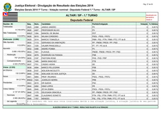 Justiça Eleitoral - Divulgação de Resultado das Eleições 2014 Pág. 27 de 55 
Eleições Gerais 2014 1º Turno - Votação nominal - Deputado Federal 1.º Turno - ALTAIR / SP 
ALTAIR / SP - 1.º TURNO Atualizado em 
05/10/2014 
Deputado Federal 19:00:41 
Seções (9) Seq. Núm. Candidato Partido/Coligação Votação % Válidos 
Totalizadas 0625 4368 JANDUI JANDÃO PV 0 0,00 % 
9 (100,00%) 0626 4307 PROFESSOR SILVIO PV 0 0,00 % 
Não Totalizadas #0627 1284 MANOEL DE IBIUNA PDT 0 0,00 % 
0 (0,00%) 0628 5010 WILIAN CORDEIRO PSOL - PSOL / PSTU 0 0,00 % 
Eleitorado (3.090) 0629 3314 MARCIO TOMAZELA PMN - PSL / PTN / PMN / PTC / PT do B 0 0,00 % 
Não Apurado 0630 1113 GERVASIO DA HABITAÇÃO PP - PMDB / PROS / PP / PSD 0 0,00 % 
0 (0,00%) 0631 1335 VALMIR PRASCIDELLI PT - PT / PC do B 0 0,00 % 
Apurado 0632 4396 ANDRE POMBA PV 0 0,00 % 
3.090 (100,00%) 0633 1501 FLAVIUS PMDB - PMDB / PROS / PP / PSD 0 0,00 % 
Abstenção 0634 4079 RODRIGÃO DA PARADA PSB 0 0,00 % 
757 (24,50%) 0635 3197 PASTORA ROSE PHS - PHS / PRP 0 0,00 % 
Comparecimento 0636 1495 MARIA SANCHEZ PTB 0 0,00 % 
2.333 (75,50%) 0637 7701 CÁSSIO VIEIRA SD 0 0,00 % 
Votos (2.333) 0638 4094 MARCO PELLEGRINI PSB 0 0,00 % 
em Branco 0639 5107 ADILSON NICOLETTI PEN 0 0,00 % 
132 (5,66%) 0640 7750 ADELAIDE DO SOS JUSTIÇA SD 0 0,00 % 
Nulos 0641 5064 PROF. RICARDO PSOL - PSOL / PSTU 0 0,00 % 
64 (2,74%) #0642 1024 JOARILDO SERRA PRB 0 0,00 % 
Pendentes 0643 2015 DR QUEDA PSC 0 0,00 % 
0 (0,00%) 0644 2262 DINIZ LOPES PR 0 0,00 % 
Votos Válidos 0645 5040 ZÉ DA ZEBRA PSOL - PSOL / PSTU 0 0,00 % 
2.137 (91,60%) 0646 1170 DELEGADA GRACIELA PP - PMDB / PROS / PP / PSD 0 0,00 % 
Nominais 0647 1990 CLAUDINHO SOWETO PTN - PSL / PTN / PMN / PTC / PT do B 0 0,00 % 
2.065 (96,63%) 0648 1767 MENDES PSL - PSL / PTN / PMN / PTC / PT do B 0 0,00 % 
de Legenda # O candidato não teve seus votos totalizados devido a sua situação jurídica, à situação jurídica do seu partido 
72 (3,37%) ou a falecimento. 
ELEIÇÕES GERAIS 2014 1º TURNO - RESULTADO SUJEITO A ALTERAÇÃO 
 