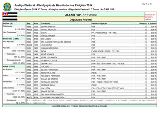 Justiça Eleitoral - Divulgação de Resultado das Eleições 2014 Pág. 28 de 55 
Eleições Gerais 2014 1º Turno - Votação nominal - Deputado Federal 1.º Turno - ALTAIR / SP 
ALTAIR / SP - 1.º TURNO Atualizado em 
05/10/2014 
Deputado Federal 19:00:41 
Seções (9) Seq. Núm. Candidato Partido/Coligação Votação % Válidos 
Totalizadas 0649 1060 ELIANA SANTOS PRB 0 0,00 % 
9 (100,00%) #0650 1223 ISMAEL NICÁCIO PDT 0 0,00 % 
Não Totalizadas 0651 1122 SAKAI PP - PMDB / PROS / PP / PSD 0 0,00 % 
0 (0,00%) 0652 1429 ISAÍAS ARRUDA PTB 0 0,00 % 
Eleitorado (3.090) 0653 5186 BIN LADEN PEN 0 0,00 % 
Não Apurado 0654 4081 DR. ALVARO PANTALEÃO MEDICO PSB 0 0,00 % 
0 (0,00%) #0655 1070 JOSE MARIO PRB 0 0,00 % 
Apurado 0656 1220 WILLIAM AFFONSO PDT 0 0,00 % 
3.090 (100,00%) 0657 1540 ÍNDIA PMDB - PMDB / PROS / PP / PSD 0 0,00 % 
Abstenção 0658 1419 RENÊ SOARES PTB 0 0,00 % 
757 (24,50%) 0659 3144 ELIAS DOS ANJOS PHS - PHS / PRP 0 0,00 % 
Comparecimento 0660 5111 GILBERTO COSTA PEN 0 0,00 % 
2.333 (75,50%) 0661 3302 TELMA LIRA PMN - PSL / PTN / PMN / PTC / PT do B 0 0,00 % 
Votos (2.333) 0662 1483 ITALIANO PTB 0 0,00 % 
em Branco 0663 4445 ELTON FERNANDO PRP - PHS / PRP 0 0,00 % 
132 (5,66%) 0664 2764 MOACYR ALVES PSDC 0 0,00 % 
Nulos 0665 3101 NELSINHO FERREIRA PHS - PHS / PRP 0 0,00 % 
64 (2,74%) 0666 4451 DALILA DE CRISTO PRP - PHS / PRP 0 0,00 % 
Pendentes 0667 5577 REINALDO SANTOS PSD - PMDB / PROS / PP / PSD 0 0,00 % 
0 (0,00%) 0668 2713 MESSIAS SILVA PSDC 0 0,00 % 
Votos Válidos 0669 1723 GALLEONI PSL - PSL / PTN / PMN / PTC / PT do B 0 0,00 % 
2.137 (91,60%) 0670 4417 ELAINE PIDORI PRP - PHS / PRP 0 0,00 % 
Nominais 0671 1215 DR. ANDERSON GIANETTI PDT 0 0,00 % 
2.065 (96,63%) #0672 5114 JOÃO MARTINS / MAQUITA PEN 0 0,00 % 
de Legenda # O candidato não teve seus votos totalizados devido a sua situação jurídica, à situação jurídica do seu partido 
72 (3,37%) ou a falecimento. 
ELEIÇÕES GERAIS 2014 1º TURNO - RESULTADO SUJEITO A ALTERAÇÃO 
 