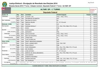 Justiça Eleitoral - Divulgação de Resultado das Eleições 2014 Pág. 29 de 55 
Eleições Gerais 2014 1º Turno - Votação nominal - Deputado Federal 1.º Turno - ALTAIR / SP 
ALTAIR / SP - 1.º TURNO Atualizado em 
05/10/2014 
Deputado Federal 19:00:41 
Seções (9) Seq. Núm. Candidato Partido/Coligação Votação % Válidos 
Totalizadas 0673 5079 CLAUDIO - KAL PSOL - PSOL / PSTU 0 0,00 % 
9 (100,00%) #0674 1283 DR MARCÃO DA MANCHA PDT 0 0,00 % 
Não Totalizadas 0675 2212 NELSON DO POSTO PR 0 0,00 % 
0 (0,00%) 0676 1380 SENIVAL MOURA PT - PT / PC do B 0 0,00 % 
Eleitorado (3.090) 0677 1269 HELENA PDT 0 0,00 % 
Não Apurado 0678 3600 ADRIANA RENAULT PTC - PSL / PTN / PMN / PTC / PT do B 0 0,00 % 
0 (0,00%) 0679 4011 DODA PSB 0 0,00 % 
Apurado 0680 7787 LÚCIA GUERRA SD 0 0,00 % 
3.090 (100,00%) 0681 1046 SERGINHO PRB 0 0,00 % 
Abstenção 0682 5049 CECILIA NOVAIS PSOL - PSOL / PSTU 0 0,00 % 
757 (24,50%) #0683 5003 BEN HUR (MAGRÃO) PSOL - PSOL / PSTU 0 0,00 % 
Comparecimento 0684 4378 JORGE KINA PV 0 0,00 % 
2.333 (75,50%) 0685 1448 LUPE SCARPELINI PTB 0 0,00 % 
Votos (2.333) 0686 5196 PROFª. MERCEDES GENEBRA PEN 0 0,00 % 
em Branco 0687 3155 PROF. HERMES NERY PHS - PHS / PRP 0 0,00 % 
132 (5,66%) 0688 1094 PAULO SCALFI PRB 0 0,00 % 
Nulos 0689 1714 CIRO FERNANDES PSL - PSL / PTN / PMN / PTC / PT do B 0 0,00 % 
64 (2,74%) 0690 4495 DR. RICARDO PRP - PHS / PRP 0 0,00 % 
Pendentes 0691 1324 JOSE ANTONIO PT - PT / PC do B 0 0,00 % 
0 (0,00%) 0692 1720 MARIVAL DE JESUS (BRUNINHO) PSL - PSL / PTN / PMN / PTC / PT do B 0 0,00 % 
Votos Válidos #0693 1265 CIDA BARROS PDT 0 0,00 % 
2.137 (91,60%) 0694 4084 ROBERTO MOHAMED PSB 0 0,00 % 
Nominais 0695 3330 NOEMIA SANTANA PMN - PSL / PTN / PMN / PTC / PT do B 0 0,00 % 
2.065 (96,63%) 0696 3153 DR. HENRIQUE PHS - PHS / PRP 0 0,00 % 
de Legenda # O candidato não teve seus votos totalizados devido a sua situação jurídica, à situação jurídica do seu partido 
72 (3,37%) ou a falecimento. 
ELEIÇÕES GERAIS 2014 1º TURNO - RESULTADO SUJEITO A ALTERAÇÃO 
 