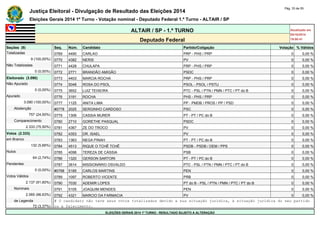 Justiça Eleitoral - Divulgação de Resultado das Eleições 2014 Pág. 33 de 55 
Eleições Gerais 2014 1º Turno - Votação nominal - Deputado Federal 1.º Turno - ALTAIR / SP 
ALTAIR / SP - 1.º TURNO Atualizado em 
05/10/2014 
Deputado Federal 19:00:41 
Seções (9) Seq. Núm. Candidato Partido/Coligação Votação % Válidos 
Totalizadas 0769 4490 CARLAO PRP - PHS / PRP 0 0,00 % 
9 (100,00%) 0770 4382 NERIS PV 0 0,00 % 
Não Totalizadas 0771 4428 CHULAPA PRP - PHS / PRP 0 0,00 % 
0 (0,00%) 0772 2771 BRANDÃO AMIGÃO PSDC 0 0,00 % 
Eleitorado (3.090) 0773 4403 MARCIA ROCHA PRP - PHS / PRP 0 0,00 % 
Não Apurado 0774 5048 ROSA DO PSOL PSOL - PSOL / PSTU 0 0,00 % 
0 (0,00%) 0775 3652 LUIZ TEIXEIRA PTC - PSL / PTN / PMN / PTC / PT do B 0 0,00 % 
Apurado 0776 3191 ROCHA PHS - PHS / PRP 0 0,00 % 
3.090 (100,00%) 0777 1125 ANITA LIMA PP - PMDB / PROS / PP / PSD 0 0,00 % 
Abstenção #0778 2025 SERGINHO CARDOSO PSC 0 0,00 % 
757 (24,50%) 0779 1306 CASSIA MURER PT - PT / PC do B 0 0,00 % 
Comparecimento 0780 2710 GORETHE PASQUAL PSDC 0 0,00 % 
2.333 (75,50%) 0781 4367 ZE DO TROCO PV 0 0,00 % 
Votos (2.333) 0782 4353 DR. ISAEL PV 0 0,00 % 
em Branco 0783 1363 NEGA PINAH PT - PT / PC do B 0 0,00 % 
132 (5,66%) 0784 4513 RIQUE O TCHÊ TCHÊ PSDB - PSDB / DEM / PPS 0 0,00 % 
Nulos 0785 4098 TEREZA DE CÁSSIA PSB 0 0,00 % 
64 (2,74%) 0786 1320 GERSON SARTORI PT - PT / PC do B 0 0,00 % 
Pendentes 0787 3614 MISSIONÁRIO OSVALDO PTC - PSL / PTN / PMN / PTC / PT do B 0 0,00 % 
0 (0,00%) #0788 5185 CARLOS MARTINS PEN 0 0,00 % 
Votos Válidos 0789 1097 ROBERTO VICENTE PRB 0 0,00 % 
2.137 (91,60%) 0790 7030 ADEMIR LOPES PT do B - PSL / PTN / PMN / PTC / PT do B 0 0,00 % 
Nominais 0791 5105 JOAQUIM MENDES PEN 0 0,00 % 
2.065 (96,63%) 0792 4321 MARCIO DA FARMACIA PV 0 0,00 % 
de Legenda # O candidato não teve seus votos totalizados devido a sua situação jurídica, à situação jurídica do seu partido 
72 (3,37%) ou a falecimento. 
ELEIÇÕES GERAIS 2014 1º TURNO - RESULTADO SUJEITO A ALTERAÇÃO 
 