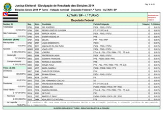 Justiça Eleitoral - Divulgação de Resultado das Eleições 2014 Pág. 34 de 55 
Eleições Gerais 2014 1º Turno - Votação nominal - Deputado Federal 1.º Turno - ALTAIR / SP 
ALTAIR / SP - 1.º TURNO Atualizado em 
05/10/2014 
Deputado Federal 19:00:41 
Seções (9) Seq. Núm. Candidato Partido/Coligação Votação % Válidos 
Totalizadas 0793 5096 DR. ROGÉRIO PSOL - PSOL / PSTU 0 0,00 % 
9 (100,00%) 0794 1391 PEDRO JOSÉ DE OLIVEIRA PT - PT / PC do B 0 0,00 % 
Não Totalizadas 0795 5035 MÁRCIA VIEIRA PSOL - PSOL / PSTU 0 0,00 % 
0 (0,00%) 0796 1014 SAMIR HADDAD JR PRB 0 0,00 % 
Eleitorado (3.090) 0797 4402 DELMA PRP - PHS / PRP 0 0,00 % 
Não Apurado 0798 2767 JOÃO DEMOCRATA PSDC 0 0,00 % 
0 (0,00%) 0799 5011 ANIVALDO DA CULTURA PSOL - PSOL / PSTU 0 0,00 % 
Apurado #0800 5055 JOÃO LEITE PSOL - PSOL / PSTU 0 0,00 % 
3.090 (100,00%) 0801 7080 JORDÃO PT do B - PSL / PTN / PMN / PTC / PT do B 0 0,00 % 
Abstenção 0802 5098 PROFESSOR JADIS PSOL - PSOL / PSTU 0 0,00 % 
757 (24,50%) 0803 2300 SONINHA FRANCINE PPS - PSDB / DEM / PPS 0 0,00 % 
Comparecimento 0804 1080 MARCELO SQUASONI PRB 0 0,00 % 
2.333 (75,50%) 0805 3624 SOUZA PIAUI PTC - PSL / PTN / PMN / PTC / PT do B 0 0,00 % 
Votos (2.333) 0806 4517 MARA GABRILLI PSDB - PSDB / DEM / PPS 0 0,00 % 
em Branco 0807 5140 CARLOS DE PÁDUA PEN 0 0,00 % 
132 (5,66%) 0808 1669 ELIANA PENHA PSTU - PSOL / PSTU 0 0,00 % 
Nulos 0809 4314 CIDÃO PV 0 0,00 % 
64 (2,74%) 0810 7733 DR. FERNANDO COELHO SD 0 0,00 % 
Pendentes 0811 1367 PROFESSOR MOREIRA PT - PT / PC do B 0 0,00 % 
0 (0,00%) 0812 1509 MARCELINO PMDB - PMDB / PROS / PP / PSD 0 0,00 % 
Votos Válidos 0813 7012 SANDRA REGINA PT do B - PSL / PTN / PMN / PTC / PT do B 0 0,00 % 
2.137 (91,60%) 0814 2060 GETULIO PSC 0 0,00 % 
Nominais 0815 1557 MARCELO "MILK" PMDB - PMDB / PROS / PP / PSD 0 0,00 % 
2.065 (96,63%) 0816 1484 ADALBERTO (CINTURA) PTB 0 0,00 % 
de Legenda # O candidato não teve seus votos totalizados devido a sua situação jurídica, à situação jurídica do seu partido 
72 (3,37%) ou a falecimento. 
ELEIÇÕES GERAIS 2014 1º TURNO - RESULTADO SUJEITO A ALTERAÇÃO 
 