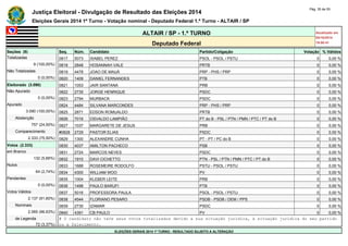 Justiça Eleitoral - Divulgação de Resultado das Eleições 2014 Pág. 35 de 55 
Eleições Gerais 2014 1º Turno - Votação nominal - Deputado Federal 1.º Turno - ALTAIR / SP 
ALTAIR / SP - 1.º TURNO Atualizado em 
05/10/2014 
Deputado Federal 19:00:41 
Seções (9) Seq. Núm. Candidato Partido/Coligação Votação % Válidos 
Totalizadas 0817 5073 ISABEL PEREZ PSOL - PSOL / PSTU 0 0,00 % 
9 (100,00%) 0818 2848 HOSANNAH VALE PRTB 0 0,00 % 
Não Totalizadas 0819 4478 JOAO DE MAUÁ PRP - PHS / PRP 0 0,00 % 
0 (0,00%) 0820 1409 DANIEL FERNANDES PTB 0 0,00 % 
Eleitorado (3.090) 0821 1053 JAIR SANTANA PRB 0 0,00 % 
Não Apurado 0822 2735 JORGE HENRIQUE PSDC 0 0,00 % 
0 (0,00%) 0823 2794 MURBACK PSDC 0 0,00 % 
Apurado 0824 4484 SILVANA MARCONDES PRP - PHS / PRP 0 0,00 % 
3.090 (100,00%) 0825 2871 EDSON ROMUALDO PRTB 0 0,00 % 
Abstenção 0826 7016 OSVALDO LAMPIÃO PT do B - PSL / PTN / PMN / PTC / PT do B 0 0,00 % 
757 (24,50%) 0827 1037 MARGARETE DE JESUS PRB 0 0,00 % 
Comparecimento #0828 2729 PASTOR ELIAS PSDC 0 0,00 % 
2.333 (75,50%) 0829 1300 ALEXANDRE CUNHA PT - PT / PC do B 0 0,00 % 
Votos (2.333) 0830 4037 AMILTON PACHECO PSB 0 0,00 % 
em Branco 0831 2724 MARCOS NEVES PSDC 0 0,00 % 
132 (5,66%) 0832 1910 DAVI CICHETTO PTN - PSL / PTN / PMN / PTC / PT do B 0 0,00 % 
Nulos 0833 1688 ROSEMEIRE RODOLFO PSTU - PSOL / PSTU 0 0,00 % 
64 (2,74%) 0834 4300 WILLIAM WOO PV 0 0,00 % 
Pendentes 0835 1004 KLEBER LEITE PRB 0 0,00 % 
0 (0,00%) 0836 1498 PAULO BARUFI PTB 0 0,00 % 
Votos Válidos 0837 5016 PROFESSORA PAULA PSOL - PSOL / PSTU 0 0,00 % 
2.137 (91,60%) 0838 4544 FLORIANO PESARO PSDB - PSDB / DEM / PPS 0 0,00 % 
Nominais 0839 2730 IZAMAR PSDC 0 0,00 % 
2.065 (96,63%) 0840 4391 CB PAULO PV 0 0,00 % 
de Legenda # O candidato não teve seus votos totalizados devido a sua situação jurídica, à situação jurídica do seu partido 
72 (3,37%) ou a falecimento. 
ELEIÇÕES GERAIS 2014 1º TURNO - RESULTADO SUJEITO A ALTERAÇÃO 
 