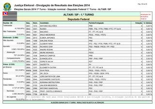Justiça Eleitoral - Divulgação de Resultado das Eleições 2014 Pág. 36 de 55 
Eleições Gerais 2014 1º Turno - Votação nominal - Deputado Federal 1.º Turno - ALTAIR / SP 
ALTAIR / SP - 1.º TURNO Atualizado em 
05/10/2014 
Deputado Federal 19:00:41 
Seções (9) Seq. Núm. Candidato Partido/Coligação Votação % Válidos 
Totalizadas 0841 1010 ANTONIO BULHÕES PRB 0 0,00 % 
9 (100,00%) 0842 3331 RUSSO PMN - PSL / PTN / PMN / PTC / PT do B 0 0,00 % 
Não Totalizadas 0843 1361 MACARIO PT - PT / PC do B 0 0,00 % 
0 (0,00%) 0844 5021 ARLEI MEDEIROS PSOL - PSOL / PSTU 0 0,00 % 
Eleitorado (3.090) 0845 2013 ELMER JAPONES PSC 0 0,00 % 
Não Apurado 0846 1068 SIRLENE ROSA PRB 0 0,00 % 
0 (0,00%) 0847 3677 CLEBER FARIA PTC - PSL / PTN / PMN / PTC / PT do B 0 0,00 % 
Apurado 0848 5533 RICARDO IZAR PSD - PMDB / PROS / PP / PSD 0 0,00 % 
3.090 (100,00%) 0849 4322 ANDRE RODINI PV 0 0,00 % 
Abstenção 0850 2787 MEIRE MORAES PSDC 0 0,00 % 
757 (24,50%) 0851 1038 MARCIO CAMPOS PRB 0 0,00 % 
Comparecimento 0852 4414 EVANGELISTA PRP - PHS / PRP 0 0,00 % 
2.333 (75,50%) 0853 1232 GORETE SILVA PDT 0 0,00 % 
Votos (2.333) 0854 4377 GAZZETTA PV 0 0,00 % 
em Branco 0855 1377 ELIZABETH DUTRA PT - PT / PC do B 0 0,00 % 
132 (5,66%) #0856 5006 GIVA PSOL PSOL - PSOL / PSTU 0 0,00 % 
Nulos 0857 2377 DR. ZECA PPS - PSDB / DEM / PPS 0 0,00 % 
64 (2,74%) 0858 1334 JOÃO BATISTA DE LIMA PT - PT / PC do B 0 0,00 % 
Pendentes 0859 5044 ALEXANDRE CASTILHO PSOL - PSOL / PSTU 0 0,00 % 
0 (0,00%) 0860 3170 ADRIANA INSTRUTORA PHS - PHS / PRP 0 0,00 % 
Votos Válidos 0861 3122 JAILSON MEDEIROS PHS - PHS / PRP 0 0,00 % 
2.137 (91,60%) 0862 2068 ANTONIO SANDOVAL PSC 0 0,00 % 
Nominais 0863 3166 PROF. CASTELO BRANCO PHS - PHS / PRP 0 0,00 % 
2.065 (96,63%) #0864 7768 JB SILVA SD 0 0,00 % 
de Legenda # O candidato não teve seus votos totalizados devido a sua situação jurídica, à situação jurídica do seu partido 
72 (3,37%) ou a falecimento. 
ELEIÇÕES GERAIS 2014 1º TURNO - RESULTADO SUJEITO A ALTERAÇÃO 
 