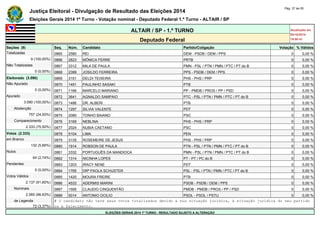 Justiça Eleitoral - Divulgação de Resultado das Eleições 2014 Pág. 37 de 55 
Eleições Gerais 2014 1º Turno - Votação nominal - Deputado Federal 1.º Turno - ALTAIR / SP 
ALTAIR / SP - 1.º TURNO Atualizado em 
05/10/2014 
Deputado Federal 19:00:41 
Seções (9) Seq. Núm. Candidato Partido/Coligação Votação % Válidos 
Totalizadas 0865 2580 REI DEM - PSDB / DEM / PPS 0 0,00 % 
9 (100,00%) 0866 2823 MÔNICA FERRE PRTB 0 0,00 % 
Não Totalizadas 0867 3312 MILA DE PAULA PMN - PSL / PTN / PMN / PTC / PT do B 0 0,00 % 
0 (0,00%) 0868 2399 JOSILDO FERREIRA PPS - PSDB / DEM / PPS 0 0,00 % 
Eleitorado (3.090) 0869 3151 DELDI TEIXEIRA PHS - PHS / PRP 0 0,00 % 
Não Apurado 0870 1491 PAULINHO SASAKI PTB 0 0,00 % 
0 (0,00%) 0871 1166 MARCELO MARIANO PP - PMDB / PROS / PP / PSD 0 0,00 % 
Apurado 0872 3641 AGNALDO SAMPAIO PTC - PSL / PTN / PMN / PTC / PT do B 0 0,00 % 
3.090 (100,00%) 0873 1486 DR. ALBERI PTB 0 0,00 % 
Abstenção 0874 1297 SILVIA VALENTE PDT 0 0,00 % 
757 (24,50%) 0875 2080 TONHO BAIANO PSC 0 0,00 % 
Comparecimento 0876 3169 NEBLINA PHS - PHS / PRP 0 0,00 % 
2.333 (75,50%) 0877 2024 NUBIA CAETANO PSC 0 0,00 % 
Votos (2.333) 0878 5104 LIMA PEN 0 0,00 % 
em Branco 0879 3135 ROSEMEIRE DE JESUS PHS - PHS / PRP 0 0,00 % 
132 (5,66%) 0880 1914 ROBSON DE PAULA PTN - PSL / PTN / PMN / PTC / PT do B 0 0,00 % 
Nulos 0881 3332 PORTUGUÊS DA MANDIOCA PMN - PSL / PTN / PMN / PTC / PT do B 0 0,00 % 
64 (2,74%) 0882 1314 NICINHA LOPES PT - PT / PC do B 0 0,00 % 
Pendentes 0883 1203 IRACY NENE PDT 0 0,00 % 
0 (0,00%) 0884 1765 DRª PAOLA SCHUSTER PSL - PSL / PTN / PMN / PTC / PT do B 0 0,00 % 
Votos Válidos 0885 1420 MOURA FREIRE PTB 0 0,00 % 
2.137 (91,60%) 0886 4533 ADERMIS MARINI PSDB - PSDB / DEM / PPS 0 0,00 % 
Nominais 0887 1595 CLAUDIO CINQUENTÃO PMDB - PMDB / PROS / PP / PSD 0 0,00 % 
2.065 (96,63%) 0888 5014 ANTONIO OCILIO PSOL - PSOL / PSTU 0 0,00 % 
de Legenda # O candidato não teve seus votos totalizados devido a sua situação jurídica, à situação jurídica do seu partido 
72 (3,37%) ou a falecimento. 
ELEIÇÕES GERAIS 2014 1º TURNO - RESULTADO SUJEITO A ALTERAÇÃO 
 