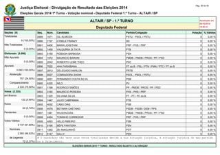 Justiça Eleitoral - Divulgação de Resultado das Eleições 2014 Pág. 38 de 55 
Eleições Gerais 2014 1º Turno - Votação nominal - Deputado Federal 1.º Turno - ALTAIR / SP 
ALTAIR / SP - 1.º TURNO Atualizado em 
05/10/2014 
Deputado Federal 19:00:41 
Seções (9) Seq. Núm. Candidato Partido/Coligação Votação % Válidos 
Totalizadas 0889 1671 GIL ALMEIDA PSTU - PSOL / PSTU 0 0,00 % 
9 (100,00%) 0890 7737 CYBELE FRANZY SD 0 0,00 % 
Não Totalizadas 0891 4406 MARIA JOSETANI PRP - PHS / PRP 0 0,00 % 
0 (0,00%) 0892 1459 VALQUÍRIA DI TATA PTB 0 0,00 % 
Eleitorado (3.090) 0893 5169 ROBSON BARBOSA PEN 0 0,00 % 
Não Apurado 0894 1512 MAURICIO BARONI PMDB - PMDB / PROS / PP / PSD 0 0,00 % 
0 (0,00%) 0895 2042 ROBERTO LEME THEO PSC 0 0,00 % 
Apurado 0896 7022 ANA PARAÍBANA PT do B - PSL / PTN / PMN / PTC / PT do B 0 0,00 % 
3.090 (100,00%) 0897 2813 DELEGADO MARLON PRTB 0 0,00 % 
Abstenção 0898 5027 COBRADORA SHOW PSOL - PSOL / PSTU 0 0,00 % 
757 (24,50%) 0899 4051 FERNANDO COSTA SILVA PSB 0 0,00 % 
Comparecimento 0900 4320 NILO PV 0 0,00 % 
2.333 (75,50%) 0901 1199 RODRIGO SIMÕES PP - PMDB / PROS / PP / PSD 0 0,00 % 
Votos (2.333) 0902 3160 MAURICIO PEREIRA PHS - PHS / PRP 0 0,00 % 
em Branco 0903 1325 SILVANA SILVA PT - PT / PC do B 0 0,00 % 
132 (5,66%) 0904 1447 JULIO CAMPANHA PTB 0 0,00 % 
Nulos 0905 4092 CABO DIAS PSB 0 0,00 % 
64 (2,74%) 0906 4578 BETINHA CAETANO PSDB - PSDB / DEM / PPS 0 0,00 % 
Pendentes 0907 1581 WILSON DIAS PMDB - PMDB / PROS / PP / PSD 0 0,00 % 
0 (0,00%) 0908 4454 TONINHO CORREDOR PRP - PHS / PRP 0 0,00 % 
Votos Válidos 0909 4063 HELIO RIBEIRO PSB 0 0,00 % 
2.137 (91,60%) 0910 5166 BÉPE PANTERA PEN 0 0,00 % 
Nominais 0911 1262 ZE AMIGUINHO PDT 0 0,00 % 
2.065 (96,63%) 0912 5147 SALLY PEN 0 0,00 % 
de Legenda # O candidato não teve seus votos totalizados devido a sua situação jurídica, à situação jurídica do seu partido 
72 (3,37%) ou a falecimento. 
ELEIÇÕES GERAIS 2014 1º TURNO - RESULTADO SUJEITO A ALTERAÇÃO 
 