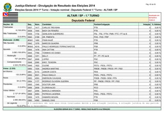 Justiça Eleitoral - Divulgação de Resultado das Eleições 2014 Pág. 40 de 55 
Eleições Gerais 2014 1º Turno - Votação nominal - Deputado Federal 1.º Turno - ALTAIR / SP 
ALTAIR / SP - 1.º TURNO Atualizado em 
05/10/2014 
Deputado Federal 19:00:41 
Seções (9) Seq. Núm. Candidato Partido/Coligação Votação % Válidos 
Totalizadas 0937 1417 CARLOS TREVISAN PTB 0 0,00 % 
9 (100,00%) 0938 1440 BADY DA PENSÃO PTB 0 0,00 % 
Não Totalizadas 0939 1730 GENILSON GUERREIRO PSL - PSL / PTN / PMN / PTC / PT do B 0 0,00 % 
0 (0,00%) 0940 3199 DR. PIMENTA PHS - PHS / PRP 0 0,00 % 
Eleitorado (3.090) #0941 1460 FRAN KAUÊ PTB 0 0,00 % 
Não Apurado 0942 1079 MARCOS QUADRA PRB 0 0,00 % 
0 (0,00%) #0943 4016 PAULO HENRIQUE FERRAZ BASTOS PSB 0 0,00 % 
Apurado 0944 1478 ANA CATTAN PTB 0 0,00 % 
3.090 (100,00%) 0945 7766 TONINHO DO DIABO SD 0 0,00 % 
Abstenção 0946 1371 KELLY PT - PT / PC do B 0 0,00 % 
757 (24,50%) 0947 2009 LOPÃO PSC 0 0,00 % 
Comparecimento 0948 2090 KIKO TEIXEIRA PSC 0 0,00 % 
2.333 (75,50%) 0949 1622 CILENE PSTU - PSOL / PSTU 0 0,00 % 
Votos (2.333) 0950 1534 ANDREA MARTINS PMDB - PMDB / PROS / PP / PSD 0 0,00 % 
em Branco 0951 5172 JUNIOR COSTA PEN 0 0,00 % 
132 (5,66%) 0952 5031 PAULO BAILLO PSOL - PSOL / PSTU 0 0,00 % 
Nulos 0953 4553 EMERSON CAVADAS PSDB - PSDB / DEM / PPS 0 0,00 % 
64 (2,74%) 0954 1177 RODRIGO OLIVEIRA GUERRA PP - PMDB / PROS / PP / PSD 0 0,00 % 
Pendentes 0955 1045 DOUTOR LIMA PRB 0 0,00 % 
0 (0,00%) 0956 2939 FLORISVALDO PCO 0 0,00 % 
Votos Válidos 0957 2056 MARCELO MIRANDA PSC 0 0,00 % 
2.137 (91,60%) 0958 5093 PATRICIA LACERDA PSOL - PSOL / PSTU 0 0,00 % 
Nominais 0959 1470 DAMARIS MOURA PTB 0 0,00 % 
2.065 (96,63%) 0960 4060 SAMUEL DIAS PSB 0 0,00 % 
de Legenda # O candidato não teve seus votos totalizados devido a sua situação jurídica, à situação jurídica do seu partido 
72 (3,37%) ou a falecimento. 
ELEIÇÕES GERAIS 2014 1º TURNO - RESULTADO SUJEITO A ALTERAÇÃO 
 
