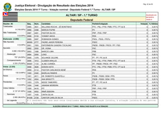 Justiça Eleitoral - Divulgação de Resultado das Eleições 2014 Pág. 42 de 55 
Eleições Gerais 2014 1º Turno - Votação nominal - Deputado Federal 1.º Turno - ALTAIR / SP 
ALTAIR / SP - 1.º TURNO Atualizado em 
05/10/2014 
Deputado Federal 19:00:41 
Seções (9) Seq. Núm. Candidato Partido/Coligação Votação % Válidos 
Totalizadas 0985 3631 WILLIANS ROCHA - ZÉ BONITINHO PTC - PSL / PTN / PMN / PTC / PT do B 0 0,00 % 
9 (100,00%) 0986 4398 MARCIA PUPIM PV 0 0,00 % 
Não Totalizadas 0987 4491 PASTOR SILVIO PRP - PHS / PRP 0 0,00 % 
0 (0,00%) 0988 5133 YOSSEF AKIVA PEN 0 0,00 % 
Eleitorado (3.090) 0989 5097 ROBINSON GOMES PSOL - PSOL / PSTU 0 0,00 % 
Não Apurado #0990 2777 PADRE JADER PEREIRA PSDC 0 0,00 % 
0 (0,00%) 0991 1593 ENFERMEIRA SANDRA TOCALINO PMDB - PMDB / PROS / PP / PSD 0 0,00 % 
Apurado 0992 2000 DR. VIGNA PSC 0 0,00 % 
3.090 (100,00%) 0993 1088 MARCIO LIMA PRB 0 0,00 % 
Abstenção 0994 2050 LENO PSC 0 0,00 % 
757 (24,50%) 0995 1378 SOLANGE CELERE PT - PT / PC do B 0 0,00 % 
Comparecimento 0996 1912 CLEBER ARAUJO PTN - PSL / PTN / PMN / PTC / PT do B 0 0,00 % 
2.333 (75,50%) #0997 1133 ALINE CORRÊA PP - PMDB / PROS / PP / PSD 0 0,00 % 
Votos (2.333) 0998 3626 EDSON HATO PTC - PSL / PTN / PMN / PTC / PT do B 0 0,00 % 
em Branco 0999 5112 PASTOR CARLINHOS NENÊ PEN 0 0,00 % 
132 (5,66%) 1000 4340 BAZELAU RAMOS PV 0 0,00 % 
Nulos 1001 4511 DR. ROBERTO GUASTELLI PSDB - PSDB / DEM / PPS 0 0,00 % 
64 (2,74%) 1002 4504 ANA BRISOTTI PSDB - PSDB / DEM / PPS 0 0,00 % 
Pendentes 1003 1379 NEIDE TAMEIRÃO PT - PT / PC do B 0 0,00 % 
0 (0,00%) 1004 1446 JANAINA MOREIRA PTB 0 0,00 % 
Votos Válidos 1005 4416 PIT PRP - PHS / PRP 0 0,00 % 
2.137 (91,60%) 1006 4002 IRMÃ DEBORA PSB 0 0,00 % 
Nominais 1007 1435 CINTIA SILVA PTB 0 0,00 % 
2.065 (96,63%) #1008 2728 CANTOR CARLOS SILVA PSDC 0 0,00 % 
de Legenda # O candidato não teve seus votos totalizados devido a sua situação jurídica, à situação jurídica do seu partido 
72 (3,37%) ou a falecimento. 
ELEIÇÕES GERAIS 2014 1º TURNO - RESULTADO SUJEITO A ALTERAÇÃO 
 