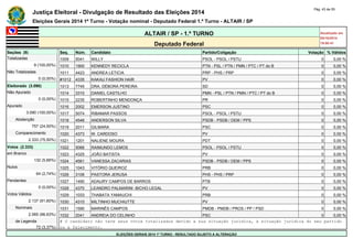 Justiça Eleitoral - Divulgação de Resultado das Eleições 2014 Pág. 43 de 55 
Eleições Gerais 2014 1º Turno - Votação nominal - Deputado Federal 1.º Turno - ALTAIR / SP 
ALTAIR / SP - 1.º TURNO Atualizado em 
05/10/2014 
Deputado Federal 19:00:41 
Seções (9) Seq. Núm. Candidato Partido/Coligação Votação % Válidos 
Totalizadas 1009 5041 WILLY PSOL - PSOL / PSTU 0 0,00 % 
9 (100,00%) 1010 1900 KENNEDY RECICLA PTN - PSL / PTN / PMN / PTC / PT do B 0 0,00 % 
Não Totalizadas 1011 4423 ANDREA LETICIA PRP - PHS / PRP 0 0,00 % 
0 (0,00%) #1012 4335 KAKAU FASHION HAIR PV 0 0,00 % 
Eleitorado (3.090) 1013 7745 DRA. DÉBORA PEREIRA SD 0 0,00 % 
Não Apurado 1014 3310 DANIEL CASTILHO PMN - PSL / PTN / PMN / PTC / PT do B 0 0,00 % 
0 (0,00%) 1015 2235 ROBERTINHO MENDONÇA PR 0 0,00 % 
Apurado 1016 2002 EMERSON JUSTINO PSC 0 0,00 % 
3.090 (100,00%) 1017 5074 RIBAMAR PASSOS PSOL - PSOL / PSTU 0 0,00 % 
Abstenção 1018 4546 ANDERSON SILVA PSDB - PSDB / DEM / PPS 0 0,00 % 
757 (24,50%) 1019 2011 GILMARA PSC 0 0,00 % 
Comparecimento 1020 4373 W. CARDOSO PV 0 0,00 % 
2.333 (75,50%) 1021 1201 NALIENE MOURA PDT 0 0,00 % 
Votos (2.333) 1022 5066 RAIMUNDO LEMOS PSOL - PSOL / PSTU 0 0,00 % 
em Branco 1023 4325 JOÃO BATISTA PV 0 0,00 % 
132 (5,66%) 1024 4561 VANESSA ZACARIAS PSDB - PSDB / DEM / PPS 0 0,00 % 
Nulos 1025 1043 VITÓRIO QUEIROZ PRB 0 0,00 % 
64 (2,74%) 1026 3106 PASTORA JERUSA PHS - PHS / PRP 0 0,00 % 
Pendentes 1027 1490 ADAURY CAMPOS DE BARROS PTB 0 0,00 % 
0 (0,00%) 1028 4370 LEANDRO PALMARINI -BICHO LEGAL PV 0 0,00 % 
Votos Válidos 1029 1033 THABATA YAMAUCHI PRB 0 0,00 % 
2.137 (91,60%) 1030 4310 MILTINHO MUCHIUTTE PV 0 0,00 % 
Nominais 1031 1590 MARINÊS CAMPOS PMDB - PMDB / PROS / PP / PSD 0 0,00 % 
2.065 (96,63%) 1032 2041 ANDREIA DO CELINHO PSC 0 0,00 % 
de Legenda # O candidato não teve seus votos totalizados devido a sua situação jurídica, à situação jurídica do seu partido 
72 (3,37%) ou a falecimento. 
ELEIÇÕES GERAIS 2014 1º TURNO - RESULTADO SUJEITO A ALTERAÇÃO 
 
