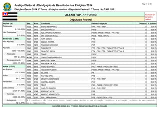 Justiça Eleitoral - Divulgação de Resultado das Eleições 2014 Pág. 44 de 55 
Eleições Gerais 2014 1º Turno - Votação nominal - Deputado Federal 1.º Turno - ALTAIR / SP 
ALTAIR / SP - 1.º TURNO Atualizado em 
05/10/2014 
Deputado Federal 19:00:41 
Seções (9) Seq. Núm. Candidato Partido/Coligação Votação % Válidos 
Totalizadas 1033 4400 BISPO FERNANDO PRP - PHS / PRP 0 0,00 % 
9 (100,00%) 1034 2802 ENILDO INÁCIO PRTB 0 0,00 % 
Não Totalizadas 1035 1588 ALEXANDRE RUFFINO PMDB - PMDB / PROS / PP / PSD 0 0,00 % 
0 (0,00%) 1036 5046 DR. MARCOS RAUL PSOL - PSOL / PSTU 0 0,00 % 
Eleitorado (3.090) 1037 1017 IVAN MUNIS PRB 0 0,00 % 
Não Apurado 1038 5125 MIZAEL ROTTA PEN 0 0,00 % 
0 (0,00%) 1039 1213 FABIANO MARIANO PDT 0 0,00 % 
Apurado 1040 3621 TAMAZATO PTC - PSL / PTN / PMN / PTC / PT do B 0 0,00 % 
3.090 (100,00%) 1041 1950 CLAUDIO SILVA PTN - PSL / PTN / PMN / PTC / PT do B 0 0,00 % 
Abstenção 1042 2719 THAIS PSDC 0 0,00 % 
757 (24,50%) #1043 2736 CHRISTIAN NAKABASHI PSDC 0 0,00 % 
Comparecimento 1044 2855 MARCOS CHINA PRTB 0 0,00 % 
2.333 (75,50%) 1045 1241 ANDRÉIA DA ACE PDT 0 0,00 % 
Votos (2.333) 1046 5532 FABIO SOARES PSD - PMDB / PROS / PP / PSD 0 0,00 % 
em Branco 1047 1532 HUDSON PESSINI PMDB - PMDB / PROS / PP / PSD 0 0,00 % 
132 (5,66%) 1048 2288 SILVANI PR 0 0,00 % 
Nulos 1049 1431 RAFAEL ONG PTB 0 0,00 % 
64 (2,74%) 1050 3128 DENNYS AMBRÓSIO PHS - PHS / PRP 0 0,00 % 
Pendentes 1051 5134 ANDREA COSTA PEN 0 0,00 % 
0 (0,00%) 1052 5570 TECO PSD - PMDB / PROS / PP / PSD 0 0,00 % 
Votos Válidos 1053 3132 CARLOS RAMOS PHS - PHS / PRP 0 0,00 % 
2.137 (91,60%) 1054 1048 ADRIANO VITAL PRB 0 0,00 % 
Nominais 1055 4047 MARCIO APARECIDO PSB 0 0,00 % 
2.065 (96,63%) 1056 2351 POLLYANA GAMA PPS - PSDB / DEM / PPS 0 0,00 % 
de Legenda # O candidato não teve seus votos totalizados devido a sua situação jurídica, à situação jurídica do seu partido 
72 (3,37%) ou a falecimento. 
ELEIÇÕES GERAIS 2014 1º TURNO - RESULTADO SUJEITO A ALTERAÇÃO 
 