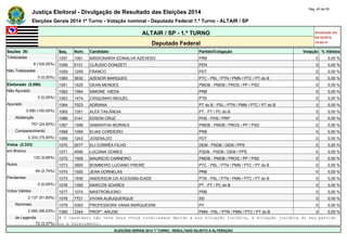 Justiça Eleitoral - Divulgação de Resultado das Eleições 2014 Pág. 45 de 55 
Eleições Gerais 2014 1º Turno - Votação nominal - Deputado Federal 1.º Turno - ALTAIR / SP 
ALTAIR / SP - 1.º TURNO Atualizado em 
05/10/2014 
Deputado Federal 19:00:41 
Seções (9) Seq. Núm. Candidato Partido/Coligação Votação % Válidos 
Totalizadas 1057 1091 MISSIONÁRIA EDINALVA AZEVEDO PRB 0 0,00 % 
9 (100,00%) 1058 5131 CLÁUDIO DONIZETI PEN 0 0,00 % 
Não Totalizadas 1059 1209 FRANCO PDT 0 0,00 % 
0 (0,00%) 1060 3632 AZENOR MARQUES PTC - PSL / PTN / PMN / PTC / PT do B 0 0,00 % 
Eleitorado (3.090) 1061 1525 GEAN MENDES PMDB - PMDB / PROS / PP / PSD 0 0,00 % 
Não Apurado 1062 1084 SIMONE HIEDA PRB 0 0,00 % 
0 (0,00%) 1063 1474 CHIQUINHO MIGUEL PTB 0 0,00 % 
Apurado 1064 7023 ADRIANA PT do B - PSL / PTN / PMN / PTC / PT do B 0 0,00 % 
3.090 (100,00%) 1065 1351 ALEX TAILÂNDIA PT - PT / PC do B 0 0,00 % 
Abstenção 1066 3141 EDSON CRUZ PHS - PHS / PRP 0 0,00 % 
757 (24,50%) 1067 1599 SAMANTHA MORAES PMDB - PMDB / PROS / PP / PSD 0 0,00 % 
Comparecimento 1068 1059 ELIAS CORDEIRO PRB 0 0,00 % 
2.333 (75,50%) 1069 1243 JOSENILDO PDT 0 0,00 % 
Votos (2.333) 1070 2577 ELI CORRÊA FILHO DEM - PSDB / DEM / PPS 0 0,00 % 
em Branco 1071 4595 LUCIANA GOMES PSDB - PSDB / DEM / PPS 0 0,00 % 
132 (5,66%) 1072 1505 MAURICIO CARNEIRO PMDB - PMDB / PROS / PP / PSD 0 0,00 % 
Nulos 1073 3693 BOMBEIRO LUCIANO FREIRE PTC - PSL / PTN / PMN / PTC / PT do B 0 0,00 % 
64 (2,74%) 1074 1020 JEAN DORNELAS PRB 0 0,00 % 
Pendentes 1075 1936 ANDERSON DA ACESSIBILIDADE PTN - PSL / PTN / PMN / PTC / PT do B 0 0,00 % 
0 (0,00%) 1076 1355 MARCOS SOARES PT - PT / PC do B 0 0,00 % 
Votos Válidos 1077 1074 MASTROBUONO PRB 0 0,00 % 
2.137 (91,60%) 1078 7721 VIVIAN ALBUQUERQUE SD 0 0,00 % 
Nominais 1079 4393 PROFESSORA VANIA MARQUESINI PV 0 0,00 % 
2.065 (96,63%) 1080 3344 PROFº. ARLEM PMN - PSL / PTN / PMN / PTC / PT do B 0 0,00 % 
de Legenda # O candidato não teve seus votos totalizados devido a sua situação jurídica, à situação jurídica do seu partido 
72 (3,37%) ou a falecimento. 
ELEIÇÕES GERAIS 2014 1º TURNO - RESULTADO SUJEITO A ALTERAÇÃO 
 