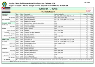 Justiça Eleitoral - Divulgação de Resultado das Eleições 2014 Pág. 48 de 55 
Eleições Gerais 2014 1º Turno - Votação nominal - Deputado Federal 1.º Turno - ALTAIR / SP 
ALTAIR / SP - 1.º TURNO Atualizado em 
05/10/2014 
Deputado Federal 19:00:41 
Seções (9) Seq. Núm. Candidato Partido/Coligação Votação % Válidos 
Totalizadas 1129 1787 FABIANA VIANA PSL - PSL / PTN / PMN / PTC / PT do B 0 0,00 % 
9 (100,00%) 1130 2301 FELIPPE MENDONÇA PPS - PSDB / DEM / PPS 0 0,00 % 
Não Totalizadas 1131 3680 CARLOS CARRASCO PTC - PSL / PTN / PMN / PTC / PT do B 0 0,00 % 
0 (0,00%) 1132 1255 FABRICIO DO BALÃO PDT 0 0,00 % 
Eleitorado (3.090) 1133 1077 HILDEBRANDO ALMEIDA (BRANDÃO) PRB 0 0,00 % 
Não Apurado 1134 1013 RICARDO FASSIO PRB 0 0,00 % 
0 (0,00%) 1135 4480 WASHINGTON PIPA PRP - PHS / PRP 0 0,00 % 
Apurado 1136 4036 RIVAEL PAPINHA PSB 0 0,00 % 
3.090 (100,00%) 1137 3178 FABINHO PHS - PHS / PRP 0 0,00 % 
Abstenção 1138 1393 SONINHA DO MEIO AMBIENTE PT - PT / PC do B 0 0,00 % 
757 (24,50%) 1139 2919 ANTÔNIO JÚNIOR PCO 0 0,00 % 
Comparecimento 1140 3167 MESTRE MAXIMUS PHS - PHS / PRP 0 0,00 % 
2.333 (75,50%) 1141 1436 THOMAZ CAVEANHA PTB 0 0,00 % 
Votos (2.333) 1142 1920 ROGERIO LINS PTN - PSL / PTN / PMN / PTC / PT do B 0 0,00 % 
em Branco 1143 1980 ROSANGELA MUNIZ PTN - PSL / PTN / PMN / PTC / PT do B 0 0,00 % 
132 (5,66%) 1144 5075 DOUGLAS BELCHIOR PSOL - PSOL / PSTU 0 0,00 % 
Nulos 1145 7778 PAULO LOPES SD 0 0,00 % 
64 (2,74%) 1146 4363 JUNIOR FELISBINO PV 0 0,00 % 
Pendentes 1147 1008 INGRID VANESSA PRB 0 0,00 % 
0 (0,00%) 1148 3192 SANDRO LIMA DA SAÚDE PHS - PHS / PRP 0 0,00 % 
Votos Válidos 1149 3198 MAURÃO FERNANDES PHS - PHS / PRP 0 0,00 % 
2.137 (91,60%) 1150 2166 DR. RONDINELLI PCB 0 0,00 % 
Nominais #1151 4339 MARINA QUEIROZ PV 0 0,00 % 
2.065 (96,63%) 1152 3139 FABIANO DA FARMÁCIA PHS - PHS / PRP 0 0,00 % 
de Legenda # O candidato não teve seus votos totalizados devido a sua situação jurídica, à situação jurídica do seu partido 
72 (3,37%) ou a falecimento. 
ELEIÇÕES GERAIS 2014 1º TURNO - RESULTADO SUJEITO A ALTERAÇÃO 
 
