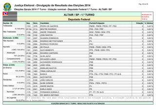 Justiça Eleitoral - Divulgação de Resultado das Eleições 2014 Pág. 49 de 55 
Eleições Gerais 2014 1º Turno - Votação nominal - Deputado Federal 1.º Turno - ALTAIR / SP 
ALTAIR / SP - 1.º TURNO Atualizado em 
05/10/2014 
Deputado Federal 19:00:41 
Seções (9) Seq. Núm. Candidato Partido/Coligação Votação % Válidos 
Totalizadas 1153 1579 PEDRO DE QUEIROS PMDB - PMDB / PROS / PP / PSD 0 0,00 % 
9 (100,00%) #1154 3114 MESTRE RODRIGO PHS - PHS / PRP 0 0,00 % 
Não Totalizadas 1155 2522 ANDRÉ TRINDADE DEM - PSDB / DEM / PPS 0 0,00 % 
0 (0,00%) 1156 3102 JOSE SANTOS PHS - PHS / PRP 0 0,00 % 
Eleitorado (3.090) 1157 2247 GILMARA DOMINGOS PR 0 0,00 % 
Não Apurado 1158 4390 RODRIGO METTESTAINER PV 0 0,00 % 
0 (0,00%) 1159 2084 RODRIGO PEDROSO PSC 0 0,00 % 
Apurado 1160 4566 DE PAULA PSDB - PSDB / DEM / PPS 0 0,00 % 
3.090 (100,00%) 1161 2343 ALEX MANENTE PPS - PSDB / DEM / PPS 0 0,00 % 
Abstenção #1162 4064 RICARDO CARTEIRO PSB 0 0,00 % 
757 (24,50%) 1163 7735 ALAN JACUÍ SD 0 0,00 % 
Comparecimento 1164 1508 DR.AUDES LUBAS PMDB - PMDB / PROS / PP / PSD 0 0,00 % 
2.333 (75,50%) 1165 4050 ALEXANDRE RODRIGUES PSB 0 0,00 % 
Votos (2.333) 1166 4033 JOÃO VIDAL PSB 0 0,00 % 
em Branco 1167 1027 ANSELMO BASTOS PRB 0 0,00 % 
132 (5,66%) 1168 1463 TÂNIA CARVALHO PTB 0 0,00 % 
Nulos 1169 1924 BIANCA PTN - PSL / PTN / PMN / PTC / PT do B 0 0,00 % 
64 (2,74%) 1170 4043 ALEX MATOS PSB 0 0,00 % 
Pendentes 1171 5195 JOÃO CARLOS PEN 0 0,00 % 
0 (0,00%) 1172 5024 ALINE GONDIM PSOL - PSOL / PSTU 0 0,00 % 
Votos Válidos 1173 4316 ANDRÉ MAZON PV 0 0,00 % 
2.137 (91,60%) 1174 2241 KARLA ASSIS PR 0 0,00 % 
Nominais 1175 1343 FERNANDA GONSALO PT - PT / PC do B 0 0,00 % 
2.065 (96,63%) 1176 1422 DR. MARCO ANTONIO PTB 0 0,00 % 
de Legenda # O candidato não teve seus votos totalizados devido a sua situação jurídica, à situação jurídica do seu partido 
72 (3,37%) ou a falecimento. 
ELEIÇÕES GERAIS 2014 1º TURNO - RESULTADO SUJEITO A ALTERAÇÃO 
 