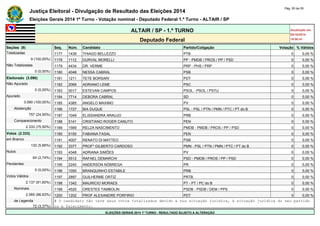 Justiça Eleitoral - Divulgação de Resultado das Eleições 2014 Pág. 50 de 55 
Eleições Gerais 2014 1º Turno - Votação nominal - Deputado Federal 1.º Turno - ALTAIR / SP 
ALTAIR / SP - 1.º TURNO Atualizado em 
05/10/2014 
Deputado Federal 19:00:41 
Seções (9) Seq. Núm. Candidato Partido/Coligação Votação % Válidos 
Totalizadas 1177 1439 THIAGO BELLEZZO PTB 0 0,00 % 
9 (100,00%) 1178 1112 DURVAL MORELLI PP - PMDB / PROS / PP / PSD 0 0,00 % 
Não Totalizadas 1179 4434 DR. VERME PRP - PHS / PRP 0 0,00 % 
0 (0,00%) 1180 4048 NESSA CABRAL PSB 0 0,00 % 
Eleitorado (3.090) 1181 1211 TETE BORSARI PDT 0 0,00 % 
Não Apurado 1182 2069 ADRIANO LEME PSC 0 0,00 % 
0 (0,00%) 1183 5017 ESTEVAN CAMPOS PSOL - PSOL / PSTU 0 0,00 % 
Apurado 1184 7714 DEBORA CABRAL SD 0 0,00 % 
3.090 (100,00%) 1185 4385 ANGELO MAXIMO PV 0 0,00 % 
Abstenção 1186 1727 BIA DUQUE PSL - PSL / PTN / PMN / PTC / PT do B 0 0,00 % 
757 (24,50%) 1187 1049 ELISSANDRA ARAUJO PRB 0 0,00 % 
Comparecimento 1188 5141 CRISTIANO ROGER CANUTO PEN 0 0,00 % 
2.333 (75,50%) 1189 1569 RELZA NASCIMENTO PMDB - PMDB / PROS / PP / PSD 0 0,00 % 
Votos (2.333) 1190 5150 FABIANA FASAL PEN 0 0,00 % 
em Branco 1191 4007 RENATO DI MATTEO PSB 0 0,00 % 
132 (5,66%) 1192 3377 PROFº GILBERTO CARDOSO PMN - PSL / PTN / PMN / PTC / PT do B 0 0,00 % 
Nulos 1193 4348 ADRIANA SIMÕES PV 0 0,00 % 
64 (2,74%) 1194 5512 RAFAEL DEMARCHI PSD - PMDB / PROS / PP / PSD 0 0,00 % 
Pendentes 1195 2240 ANDERSON NÓBREGA PR 0 0,00 % 
0 (0,00%) 1196 1050 BRANQUINHO ESTABILE PRB 0 0,00 % 
Votos Válidos 1197 2897 GUILHERME ORTIZ PRTB 0 0,00 % 
2.137 (91,60%) 1198 1342 MAURICIO MORAES PT - PT / PC do B 0 0,00 % 
Nominais 1199 4520 ORESTES TAMBOLIN PSDB - PSDB / DEM / PPS 0 0,00 % 
2.065 (96,63%) 1200 1202 PROF ALEXANDRE PORFIRIO PDT 0 0,00 % 
de Legenda # O candidato não teve seus votos totalizados devido a sua situação jurídica, à situação jurídica do seu partido 
72 (3,37%) ou a falecimento. 
ELEIÇÕES GERAIS 2014 1º TURNO - RESULTADO SUJEITO A ALTERAÇÃO 
 