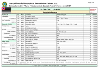 Justiça Eleitoral - Divulgação de Resultado das Eleições 2014 Pág. 51 de 55 
Eleições Gerais 2014 1º Turno - Votação nominal - Deputado Federal 1.º Turno - ALTAIR / SP 
ALTAIR / SP - 1.º TURNO Atualizado em 
05/10/2014 
Deputado Federal 19:00:41 
Seções (9) Seq. Núm. Candidato Partido/Coligação Votação % Válidos 
Totalizadas 1201 1277 EDUARDO SILVA PDT 0 0,00 % 
9 (100,00%) 1202 5015 RONALDO PROTETOR PSOL - PSOL / PSTU 0 0,00 % 
Não Totalizadas 1203 1437 FRANCISCO XAVIER PTB 0 0,00 % 
0 (0,00%) 1204 4342 EDDY ANTONINI PV 0 0,00 % 
Eleitorado (3.090) 1205 1907 EDUARDO GIRON PTN - PSL / PTN / PMN / PTC / PT do B 0 0,00 % 
Não Apurado 1206 2225 TATA PR 0 0,00 % 
0 (0,00%) 1207 5154 FABIO ZANGRANDE PEN 0 0,00 % 
Apurado 1208 2023 VIVIAN SILVA FONTES PSC 0 0,00 % 
3.090 (100,00%) 1209 1366 CAIO DEZORZI PT - PT / PC do B 0 0,00 % 
Abstenção #1210 2775 DR. DIOGO SIMPLICIO PSDC 0 0,00 % 
757 (24,50%) 1211 5174 WILLIAM GHIRALDI PEN 0 0,00 % 
Comparecimento 1212 2248 VANESSA FEDORYSZYN PR 0 0,00 % 
2.333 (75,50%) 1213 1526 PROFESSORA ARIENE PMDB - PMDB / PROS / PP / PSD 0 0,00 % 
Votos (2.333) 1214 3172 DEUSDEDIT PHS - PHS / PRP 0 0,00 % 
em Branco 1215 5187 ALEXANDRE MORATO PEN 0 0,00 % 
132 (5,66%) #1216 4304 DUDA NUNES PV 0 0,00 % 
Nulos 1217 2703 WALTER GONÇALVES PSDC 0 0,00 % 
64 (2,74%) 1218 2788 MARCOS EVANGELISTA PSDC 0 0,00 % 
Pendentes 1219 1047 MARQUINHOS PRB 0 0,00 % 
0 (0,00%) #1220 4440 GUSTAVO BITENCOURT PRP - PHS / PRP 0 0,00 % 
Votos Válidos 1221 2035 EMANUEL LINS PSC 0 0,00 % 
2.137 (91,60%) 1222 3606 JULIANA SILVA PTC - PSL / PTN / PMN / PTC / PT do B 0 0,00 % 
Nominais 1223 1430 RAUTENBERG PROTETOR PTB 0 0,00 % 
2.065 (96,63%) 1224 1382 DRA. MARCIA PT - PT / PC do B 0 0,00 % 
de Legenda # O candidato não teve seus votos totalizados devido a sua situação jurídica, à situação jurídica do seu partido 
72 (3,37%) ou a falecimento. 
ELEIÇÕES GERAIS 2014 1º TURNO - RESULTADO SUJEITO A ALTERAÇÃO 
 
