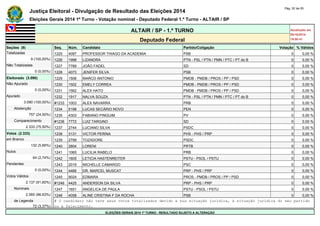 Justiça Eleitoral - Divulgação de Resultado das Eleições 2014 Pág. 52 de 55 
Eleições Gerais 2014 1º Turno - Votação nominal - Deputado Federal 1.º Turno - ALTAIR / SP 
ALTAIR / SP - 1.º TURNO Atualizado em 
05/10/2014 
Deputado Federal 19:00:41 
Seções (9) Seq. Núm. Candidato Partido/Coligação Votação % Válidos 
Totalizadas 1225 4097 PROFESSOR THIAGO DA ACADEMIA PSB 0 0,00 % 
9 (100,00%) 1226 1998 LIZANDRA PTN - PSL / PTN / PMN / PTC / PT do B 0 0,00 % 
Não Totalizadas 1227 7789 JOÃO FADEL SD 0 0,00 % 
0 (0,00%) 1228 4073 JENIFER SILVA PSB 0 0,00 % 
Eleitorado (3.090) 1229 1506 MARCO ANTONIO PMDB - PMDB / PROS / PP / PSD 0 0,00 % 
Não Apurado 1230 1502 EMELY CORREA PMDB - PMDB / PROS / PP / PSD 0 0,00 % 
0 (0,00%) 1231 1562 ALEX HATO PMDB - PMDB / PROS / PP / PSD 0 0,00 % 
Apurado 1232 1917 NALVA SOUZA PTN - PSL / PTN / PMN / PTC / PT do B 0 0,00 % 
3.090 (100,00%) #1233 1003 ALEX NAVARRA PRB 0 0,00 % 
Abstenção 1234 5198 LUCAS SECÁRIO NOVO PEN 0 0,00 % 
757 (24,50%) 1235 4303 FABIANO PINGUIM PV 0 0,00 % 
Comparecimento #1236 7772 LUIZ TARGINO SD 0 0,00 % 
2.333 (75,50%) 1237 2744 LUCIANO SILVA PSDC 0 0,00 % 
Votos (2.333) 1238 3131 VICTOR PERINA PHS - PHS / PRP 0 0,00 % 
em Branco 1239 2799 TOZADORE PSDC 0 0,00 % 
132 (5,66%) 1240 2804 LORENI PRTB 0 0,00 % 
Nulos 1241 1065 LUCILIA RABELO PRB 0 0,00 % 
64 (2,74%) 1242 1605 LETICIA HASTENREITER PSTU - PSOL / PSTU 0 0,00 % 
Pendentes 1243 2019 MICHELLE CAMARGO PSC 0 0,00 % 
0 (0,00%) 1244 4466 DR. MARCEL MUSCAT PRP - PHS / PRP 0 0,00 % 
Votos Válidos 1245 9024 EDMARA PROS - PMDB / PROS / PP / PSD 0 0,00 % 
2.137 (91,60%) #1246 4425 ANDERSON DA SILVA PRP - PHS / PRP 0 0,00 % 
Nominais 1247 1651 ANGELICA DE PAULA PSTU - PSOL / PSTU 0 0,00 % 
2.065 (96,63%) 1248 4058 ALINE CRISTINA F DA ROCHA PSB 0 0,00 % 
de Legenda # O candidato não teve seus votos totalizados devido a sua situação jurídica, à situação jurídica do seu partido 
72 (3,37%) ou a falecimento. 
ELEIÇÕES GERAIS 2014 1º TURNO - RESULTADO SUJEITO A ALTERAÇÃO 
 