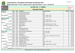 Justiça Eleitoral - Divulgação de Resultado das Eleições 2014 Pág. 53 de 55 
Eleições Gerais 2014 1º Turno - Votação nominal - Deputado Federal 1.º Turno - ALTAIR / SP 
ALTAIR / SP - 1.º TURNO Atualizado em 
05/10/2014 
Deputado Federal 19:00:41 
Seções (9) Seq. Núm. Candidato Partido/Coligação Votação % Válidos 
Totalizadas 1249 5176 CICERO RAMOS CHAVES PEN 0 0,00 % 
9 (100,00%) 1250 2070 EDUARDO BOLSONARO PSC 0 0,00 % 
Não Totalizadas 1251 5023 ALEX DA MATA PSOL - PSOL / PSTU 0 0,00 % 
0 (0,00%) 1252 5084 MÁRIO MEDINA PSOL - PSOL / PSTU 0 0,00 % 
Eleitorado (3.090) 1253 1207 JUNIOR PIMENTA PDT 0 0,00 % 
Não Apurado 1254 5032 RODRIGO MARTINS PSOL - PSOL / PSTU 0 0,00 % 
0 (0,00%) 1255 1550 PROFESSOR DIOGO SOARES PMDB - PMDB / PROS / PP / PSD 0 0,00 % 
Apurado 1256 1064 JANAINA SILVA PRB 0 0,00 % 
3.090 (100,00%) 1257 1524 NANY PIRES PMDB - PMDB / PROS / PP / PSD 0 0,00 % 
Abstenção 1258 3337 RENAN BENTO PMN - PSL / PTN / PMN / PTC / PT do B 0 0,00 % 
757 (24,50%) 1259 4330 GUTI PV 0 0,00 % 
Comparecimento 1260 5013 PROFESSOR BRUNO PSOL - PSOL / PSTU 0 0,00 % 
2.333 (75,50%) 1261 4331 ALESSANDRO LOPES PV 0 0,00 % 
Votos (2.333) 1262 3130 DRA. ANA PAULA GUIMARÃES PHS - PHS / PRP 0 0,00 % 
em Branco 1263 4436 DAY DO POVO PRP - PHS / PRP 0 0,00 % 
132 (5,66%) 1264 1005 BRANDÃO PRB 0 0,00 % 
Nulos 1265 7081 TONY AGUIAR PT do B - PSL / PTN / PMN / PTC / PT do B 0 0,00 % 
64 (2,74%) 1266 2833 GUILHERME SARTORIS PRTB 0 0,00 % 
Pendentes 1267 2929 NATÁLIA PIMENTA PCO 0 0,00 % 
0 (0,00%) 1268 7723 HENRIQUE DO PARAÍSO SD 0 0,00 % 
Votos Válidos 1269 5088 MARIANA CONTI PSOL - PSOL / PSTU 0 0,00 % 
2.137 (91,60%) 1270 1057 JENNIFER MISAEL PRB 0 0,00 % 
Nominais #1271 1597 FABIO SILVA - A VOZ DAS RUAS PMDB - PMDB / PROS / PP / PSD 0 0,00 % 
2.065 (96,63%) 1272 7744 ALLINY SARTORI SD 0 0,00 % 
de Legenda # O candidato não teve seus votos totalizados devido a sua situação jurídica, à situação jurídica do seu partido 
72 (3,37%) ou a falecimento. 
ELEIÇÕES GERAIS 2014 1º TURNO - RESULTADO SUJEITO A ALTERAÇÃO 
 