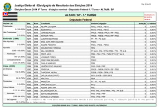 Justiça Eleitoral - Divulgação de Resultado das Eleições 2014 Pág. 54 de 55 
Eleições Gerais 2014 1º Turno - Votação nominal - Deputado Federal 1.º Turno - ALTAIR / SP 
ALTAIR / SP - 1.º TURNO Atualizado em 
05/10/2014 
Deputado Federal 19:00:41 
Seções (9) Seq. Núm. Candidato Partido/Coligação Votação % Válidos 
Totalizadas 1273 5028 RENAN OLIVEIRA PSOL - PSOL / PSTU 0 0,00 % 
9 (100,00%) 1274 1618 ELLEN RUIZ PSTU - PSOL / PSTU 0 0,00 % 
Não Totalizadas 1275 9000 JEFERSON LUIS PROS - PMDB / PROS / PP / PSD 0 0,00 % 
0 (0,00%) 1276 1565 MARCIA PARÁ PMDB - PMDB / PROS / PP / PSD 0 0,00 % 
Eleitorado (3.090) 1277 1389 JULIANO SERRANO PT - PT / PC do B 0 0,00 % 
Não Apurado 1278 2748 ENG. GIAN TARTAGLIONE PSDC 0 0,00 % 
0 (0,00%) 1279 5007 DANTE PEIXOTO PSOL - PSOL / PSTU 0 0,00 % 
Apurado 1280 5170 WELINGTON FORMIGA PEN 0 0,00 % 
3.090 (100,00%) 1281 7000 MULHER PÊRA PT do B - PSL / PTN / PMN / PTC / PT do B 0 0,00 % 
Abstenção 1282 3300 PROF. LICO PMN - PSL / PTN / PMN / PTC / PT do B 0 0,00 % 
757 (24,50%) 1283 1034 JOSIMAR PERES PRB 0 0,00 % 
Comparecimento 1284 2752 CRISTIANE MOURÃO PSDC 0 0,00 % 
2.333 (75,50%) 1285 1076 PAULA SAMPAIO PRB 0 0,00 % 
Votos (2.333) 1286 3189 GUSTAVO DO RAULINO PHS - PHS / PRP 0 0,00 % 
em Branco 1287 9096 PRISCILA PROS - PMDB / PROS / PP / PSD 0 0,00 % 
132 (5,66%) 1288 4532 CAROLINA VIEIRA PSDB - PSDB / DEM / PPS 0 0,00 % 
Nulos 1289 2362 DOUGLAS AUGUSTO PPS - PSDB / DEM / PPS 0 0,00 % 
64 (2,74%) 1290 5127 FREITAS PEN 0 0,00 % 
Pendentes 1291 1303 ANA LÍDIA PT - PT / PC do B 0 0,00 % 
0 (0,00%) 1292 2909 VINÍCIUS SOUZA PCO 0 0,00 % 
Votos Válidos 1293 2066 ALLINE SANTANA PSC 0 0,00 % 
2.137 (91,60%) 1294 1960 SILVIO ROCHA JR PTN - PSL / PTN / PMN / PTC / PT do B 0 0,00 % 
Nominais 1295 3175 EDY CABELEREIRO PHS - PHS / PRP 0 0,00 % 
2.065 (96,63%) 1296 3125 MARCELO CANDIDO PHS - PHS / PRP 0 0,00 % 
de Legenda # O candidato não teve seus votos totalizados devido a sua situação jurídica, à situação jurídica do seu partido 
72 (3,37%) ou a falecimento. 
ELEIÇÕES GERAIS 2014 1º TURNO - RESULTADO SUJEITO A ALTERAÇÃO 
 