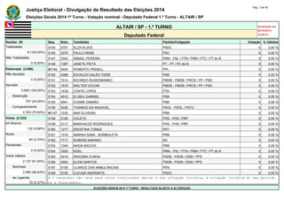 Justiça Eleitoral - Divulgação de Resultado das Eleições 2014 Pág. 7 de 55 
Eleições Gerais 2014 1º Turno - Votação nominal - Deputado Federal 1.º Turno - ALTAIR / SP 
ALTAIR / SP - 1.º TURNO Atualizado em 
05/10/2014 
Deputado Federal 19:00:41 
Seções (9) Seq. Núm. Candidato Partido/Coligação Votação % Válidos 
Totalizadas 0145 2707 ELZA ALVES PSDC 0 0,00 % 
9 (100,00%) 0146 2079 PAULO NEME PSC 0 0,00 % 
Não Totalizadas 0147 3343 ISMAEL PEREIRA PMN - PSL / PTN / PMN / PTC / PT do B 0 0,00 % 
0 (0,00%) 0148 1387 JANETE PIETÁ PT - PT / PC do B 0 0,00 % 
Eleitorado (3.090) #0149 5454 ROBERTO PREBILL PPL 0 0,00 % 
Não Apurado 0150 4088 EDVALDO SALES TIGRE PSB 0 0,00 % 
0 (0,00%) 0151 1514 RICARDO RUSSOMANNO PMDB - PMDB / PROS / PP / PSD 0 0,00 % 
Apurado 0152 1510 WALTER VICIONI PMDB - PMDB / PROS / PP / PSD 0 0,00 % 
3.090 (100,00%) 0153 1438 CONTE LOPES PTB 0 0,00 % 
Abstenção 0154 4012 ELISEU GABRIEL PSB 0 0,00 % 
757 (24,50%) 0155 4041 COSME DAMIÃO PSB 0 0,00 % 
Comparecimento 0156 5036 TONINHO DA ANGAVEL PSOL - PSOL / PSTU 0 0,00 % 
2.333 (75,50%) #0157 1035 ANA OLIVEIRA PRB 0 0,00 % 
Votos (2.333) 0158 3126 COLETA PHS - PHS / PRP 0 0,00 % 
em Branco 0159 3117 MARIVALDO RODRIGUES PHS - PHS / PRP 0 0,00 % 
132 (5,66%) 0160 1217 EROSTINA TOMAZ PDT 0 0,00 % 
Nulos 0161 1016 AMIRAH SABA - BORBOLETA PRB 0 0,00 % 
64 (2,74%) 0162 7717 RUBENS NAKANO SD 0 0,00 % 
Pendentes 0163 1040 NADIA BACCHI PRB 0 0,00 % 
0 (0,00%) 0164 3325 NOEL PMN - PSL / PTN / PMN / PTC / PT do B 0 0,00 % 
Votos Válidos 0165 4519 IRACEMA CUNHA PSDB - PSDB / DEM / PPS 0 0,00 % 
2.137 (91,60%) 0166 4592 ELENI SANTOS PSDB - PSDB / DEM / PPS 0 0,00 % 
Nominais 0167 5109 CLARICE DAS AMBULÂNCIAS PEN 0 0,00 % 
2.065 (96,63%) 0168 2725 CLEUSA AMARANTE PSDC 0 0,00 % 
de Legenda # O candidato não teve seus votos totalizados devido a sua situação jurídica, à situação jurídica do seu partido 
72 (3,37%) ou a falecimento. 
ELEIÇÕES GERAIS 2014 1º TURNO - RESULTADO SUJEITO A ALTERAÇÃO 
 