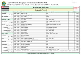 Justiça Eleitoral - Divulgação de Resultado das Eleições 2014 Pág. 8 de 55 
Eleições Gerais 2014 1º Turno - Votação nominal - Deputado Federal 1.º Turno - ALTAIR / SP 
ALTAIR / SP - 1.º TURNO Atualizado em 
05/10/2014 
Deputado Federal 19:00:41 
Seções (9) Seq. Núm. Candidato Partido/Coligação Votação % Válidos 
Totalizadas #0169 4386 MARCELO SA PV 0 0,00 % 
9 (100,00%) 0170 1465 AURORA RAIAR DO SOL PTB 0 0,00 % 
Não Totalizadas 0171 2747 JOEL JOVINO PSDC 0 0,00 % 
0 (0,00%) 0172 1496 NEUZA DO ZÉ DO BUCHO PTB 0 0,00 % 
Eleitorado (3.090) 0173 4407 DALILA RITA PRP - PHS / PRP 0 0,00 % 
Não Apurado 0174 5571 DONA NEIDE PSD - PMDB / PROS / PP / PSD 0 0,00 % 
0 (0,00%) 0175 5149 DECIO PEN 0 0,00 % 
Apurado 0176 1535 ROLANDO ROLEMBERG PMDB - PMDB / PROS / PP / PSD 0 0,00 % 
3.090 (100,00%) 0177 4046 DRA SOELLY PSB 0 0,00 % 
Abstenção 0178 2551 ODECIO BRAGA DEM - PSDB / DEM / PPS 0 0,00 % 
757 (24,50%) 0179 1368 ADRIANO DIOGO PT - PT / PC do B 0 0,00 % 
Comparecimento 0180 3149 VOVÔ AMARAL PHS - PHS / PRP 0 0,00 % 
2.333 (75,50%) 0181 4404 NICE MENDES PRP - PHS / PRP 0 0,00 % 
Votos (2.333) 0182 4503 SERGIO STORTI PSDB - PSDB / DEM / PPS 0 0,00 % 
em Branco 0183 7770 ALOYSIO PASSOS SD 0 0,00 % 
132 (5,66%) 0184 1457 CAJAI PTB 0 0,00 % 
Nulos #0185 3154 JOSÉ ROBERTO SINDIORCAS PHS - PHS / PRP 0 0,00 % 
64 (2,74%) 0186 4020 JOAO DOS SANTOS ALVES SOBRINHO PSB 0 0,00 % 
Pendentes 0187 1242 JOSE PIRES DE ALMEIDA PDT 0 0,00 % 
0 (0,00%) 0188 4080 DR UBIALI PSB 0 0,00 % 
Votos Válidos 0189 4004 DR CHICO BEZERRA PSB 0 0,00 % 
2.137 (91,60%) 0190 1476 SUZANA GODOI PTB 0 0,00 % 
Nominais 0191 4447 JC PEREIRA PRP - PHS / PRP 0 0,00 % 
2.065 (96,63%) 0192 1178 MARIO YAMASHITA PP - PMDB / PROS / PP / PSD 0 0,00 % 
de Legenda # O candidato não teve seus votos totalizados devido a sua situação jurídica, à situação jurídica do seu partido 
72 (3,37%) ou a falecimento. 
ELEIÇÕES GERAIS 2014 1º TURNO - RESULTADO SUJEITO A ALTERAÇÃO 
 