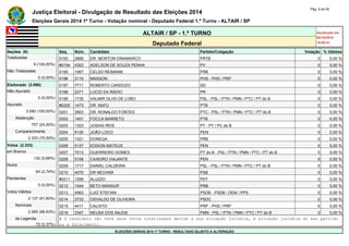 Justiça Eleitoral - Divulgação de Resultado das Eleições 2014 Pág. 9 de 55 
Eleições Gerais 2014 1º Turno - Votação nominal - Deputado Federal 1.º Turno - ALTAIR / SP 
ALTAIR / SP - 1.º TURNO Atualizado em 
05/10/2014 
Deputado Federal 19:00:41 
Seções (9) Seq. Núm. Candidato Partido/Coligação Votação % Válidos 
Totalizadas 0193 2889 DR. NEWTON DINAMARCO PRTB 0 0,00 % 
9 (100,00%) #0194 4302 ADELSON DE SOUZA PENHA PV 0 0,00 % 
Não Totalizadas 0195 1067 CELSO REIMANN PRB 0 0,00 % 
0 (0,00%) 0196 3110 MASSON PHS - PHS / PRP 0 0,00 % 
Eleitorado (3.090) 0197 7711 ROBERTO CARDOZO SD 0 0,00 % 
Não Apurado 0198 2271 LUCIO DA RÁDIO PR 0 0,00 % 
0 (0,00%) 0199 1735 VALMIR OLHO DE LOBO PSL - PSL / PTN / PMN / PTC / PT do B 0 0,00 % 
Apurado #0200 1473 DR. RAFÚ PTB 0 0,00 % 
3.090 (100,00%) 0201 3663 DR. RONALDO FONTES PTC - PSL / PTN / PMN / PTC / PT do B 0 0,00 % 
Abstenção 0202 1401 FOCCA BARRETO PTB 0 0,00 % 
757 (24,50%) 0203 1323 JOSIAS REIS PT - PT / PC do B 0 0,00 % 
Comparecimento 0204 5130 JOÃO LOCO PEN 0 0,00 % 
2.333 (75,50%) 0205 1021 DONEGA PRB 0 0,00 % 
Votos (2.333) 0206 5137 EDISON MATEUS PEN 0 0,00 % 
em Branco 0207 7013 GUERREIRO GOMES PT do B - PSL / PTN / PMN / PTC / PT do B 0 0,00 % 
132 (5,66%) 0208 5106 CAXEIRO VIAJANTE PEN 0 0,00 % 
Nulos 0209 1717 DANIEL CALDEIRA PSL - PSL / PTN / PMN / PTC / PT do B 0 0,00 % 
64 (2,74%) 0210 4070 DR NECHAR PSB 0 0,00 % 
Pendentes #0211 1299 ALUIZIO PDT 0 0,00 % 
0 (0,00%) 0212 1044 BETO MANSUR PRB 0 0,00 % 
Votos Válidos 0213 4563 LUIZ STEFANI PSDB - PSDB / DEM / PPS 0 0,00 % 
2.137 (91,60%) 0214 2733 OSVALDO DE OLIVEIRA PSDC 0 0,00 % 
Nominais 0215 4411 CALIXTO PRP - PHS / PRP 0 0,00 % 
2.065 (96,63%) 0216 3347 NEUSA DOS ANJOS PMN - PSL / PTN / PMN / PTC / PT do B 0 0,00 % 
de Legenda # O candidato não teve seus votos totalizados devido a sua situação jurídica, à situação jurídica do seu partido 
72 (3,37%) ou a falecimento. 
ELEIÇÕES GERAIS 2014 1º TURNO - RESULTADO SUJEITO A ALTERAÇÃO 
 
