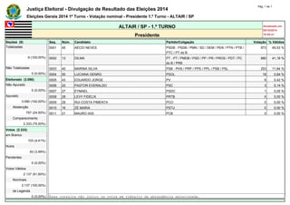 Justiça Eleitoral - Divulgação de Resultado das Eleições 2014 Pág. 1 de 1 
Eleições Gerais 2014 1º Turno - Votação nominal - Presidente 1.º Turno - ALTAIR / SP 
ALTAIR / SP - 1.º TURNO Atualizado em 
05/10/2014 
Presidente 19:00:41 
Seções (9) Seq. Núm. Candidato Partido/Coligação Votação % Válidos 
Totalizadas 0001 45 AÉCIO NEVES PSDB - PSDB / PMN / SD / DEM / PEN / PTN / PTB / 
PTC / PT do B 
973 45,53 % 
9 (100,00%) 0002 13 DILMA PT - PT / PMDB / PSD / PP / PR / PROS / PDT / PC 
do B / PRB 
880 41,18 % 
Não Totalizadas 0003 40 MARINA SILVA PSB - PHS / PRP / PPS / PPL / PSB / PSL 253 11,84 % 
0 (0,00%) 0004 50 LUCIANA GENRO PSOL 18 0,84 % 
Eleitorado (3.090) 0005 43 EDUARDO JORGE PV 9 0,42 % 
Não Apurado 0006 20 PASTOR EVERALDO PSC 3 0,14 % 
0 (0,00%) 0007 27 EYMAEL PSDC 1 0,05 % 
Apurado 0008 28 LEVY FIDELIX PRTB 0 0,00 % 
3.090 (100,00%) 0009 29 RUI COSTA PIMENTA PCO 0 0,00 % 
Abstenção 0010 16 ZÉ MARIA PSTU 0 0,00 % 
757 (24,50%) 0011 21 MAURO IASI PCB 0 0,00 % 
Comparecimento - - - - - - 
2.333 (75,50%) - - - - - - 
Votos (2.333) - - - - - - 
em Branco - - - - - - 
103 (4,41%) - - - - - - 
Nulos - - - - - - 
93 (3,99%) - - - - - - 
Pendentes - - - - - - 
0 (0,00%) - - - - - - 
Votos Válidos - - - - - - 
2.137 (91,60%) - - - - - - 
Nominais - - - - - - 
2.137 (100,00%) - - - - - - 
de Legenda - - - - - - 
0 (0,00%) Essa consulta não inclui os votos em trânsito da abrangência selecionada. 
 