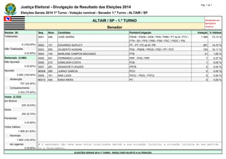Justiça Eleitoral - Divulgação de Resultado das Eleições 2014 Pág. 1 de 1 
Eleições Gerais 2014 1º Turno - Votação nominal - Senador 1.º Turno - ALTAIR / SP 
ALTAIR / SP - 1.º TURNO Atualizado em 
05/10/2014 
Senador 19:00:41 
Seções (9) Seq. Núm. Candidato Partido/Coligação Votação % Válidos 
Totalizadas 0001 456 JOSÉ SERRA PSDB - PSDB / DEM / PEN / PMN / PT do B / PTC / 
PTN / SD / PPS / PRB / PSB / PSC / PSDC / PSL 
1.396 73,13 % 
9 (100,00%) 0002 131 EDUARDO SUPLICY PT - PT / PC do B / PR 281 14,72 % 
Não Totalizadas 0003 555 GILBERTO KASSAB PSD - PMDB / PROS / PSD / PP / PDT 193 10,11 % 
0 (0,00%) 0004 140 MARLENE CAMPOS MACHADO PTB 31 1,62 % 
Eleitorado (3.090) 0005 441 FERNANDO LUCAS PRP - PHS / PRP 7 0,37 % 
Não Apurado 0006 210 EDMILSON COSTA PCB 1 0,05 % 
0 (0,00%) 0007 281 SENADOR FLÁQUER PRTB 0 0,00 % 
Apurado #0008 290 JURACI GARCIA PCO 0 0,00 % 
3.090 (100,00%) 0009 161 ANA LUIZA PSTU - PSOL / PSTU 0 0,00 % 
Abstenção #0010 430 KAKA WERA PV 0 0,00 % 
757 (24,50%) - - - - - - 
Comparecimento - - - - - - 
2.333 (75,50%) - - - - - - 
Votos (2.333) - - - - - - 
em Branco - - - - - - 
220 (9,43%) - - - - - - 
Nulos - - - - - - 
204 (8,74%) - - - - - - 
Pendentes - - - - - - 
0 (0,00%) - - - - - - 
Votos Válidos - - - - - - 
1.909 (81,83%) - - - - - - 
Nominais - - - - - - 
1.909 (100,00%) - - - - - - 
de Legenda # O candidato não teve seus votos totalizados devido a sua situação jurídica, à situação jurídica do seu partido 
0 (0,00%) ou a falecimento. 
ELEIÇÕES GERAIS 2014 1º TURNO - RESULTADO SUJEITO A ALTERAÇÃO 
