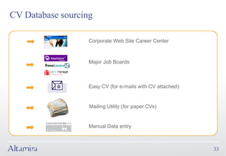 CV Database sourcing

                   Corporate Web Site Career Center



                   Major Job Boards



                   Easy CV (for e-mails with CV attached)


                   Mailing Utility (for paper CVs)


                   Manual Data entry



                                                            33
 