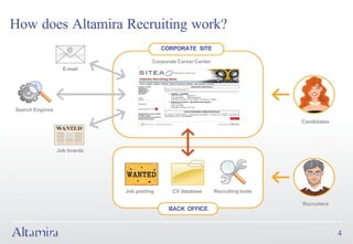How does Altamira Recruiting work?
                                            CORPORATE SITE

                                        Corporate Career Center
                   E-mail




Search Engines

                                                                                     Candidates




                 Job boards




                              Job posting      CV database        Recruiting tools

                                                                                     Recruiters
                                              BACK OFFICE



                                                                                                  4
 