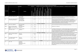 ALTAMONT CORRIDOR RAIL PROJECT EIR/EIS                                                                                                                                                                                                                                                                                                                                                     PRELIMINARY ALTERNATIVES ANALYSIS



                                                                                   Altamont Corridor Rail Project Alignment Alternatives and Station Location Screening Results 1                                                                                                                                                                   P0F




                                                   Description                                Decision                                                     Rationale to Carry Forward or Withdraw Alternative (P = Primary reason for withdrawal; S = Secondary reason for withdrawal)




                                                                                                                                                                                                                                                                        Construction Difficulty/Right-
                                                                                                                                                                                                                 Ridership/Revenue Potential
                                                                                                                                                       Operating and Capital Cost



                                                                                                                                                                                    Connectivity/Accessibility




                                                                                                                                                                                                                                                                                                         Natural Resources and/or
                                                                                                                             Meets Purpose and Need?




                                                                                                                                                                                                                                                                        of-Way Acquisition Risk
                                                                                                                                                                                                                                               Land Use Compatibility




                                                                                                                                                                                                                                                                                                         Environmental Quality
                                                                                                                                                       Design Objectives—



                                                                                                                                                                                    Design Objective—



                                                                                                                                                                                                                 Design Objective—
Alternative




                                                                                                                                                                                                                                                                        Constructability—
                             Alignment                                  Stations




                                                                                               Carried Forward

                                                                                                                 Withdrawn




                                                                                                                                                                                                                                               Land Use—
EB-7          I-880 (south of airport), I-880          San José Diridon                                            X         No                                  S                            P                            P                           S                                                                            Does not meet project purpose and need as it has only limited service to centers of
                                                       Tasman/I-880                                                                                                                                                                                                                                                                 employment with only one station between Fremont and San Jose. Impracticable due to
                                                       Warm Springs BART                                                                                                                                                                                                                                                            highest relative cost among all area alternatives.
EB-8          I-880 (south of airport), Adjacent to    San José Diridon                                            X         No                                                               P                                                        S                            P                             S                 Does not meet project purpose and need as it has only limited service to centers of
              UP Warm Springs Subdivision              Tasman/Great Mall                                                                                                                                                                                                                                                            employment with only one station between Fremont and San Jose. Impracticable due to high
                                                       Warm Springs BART                                                                                                                                                                                                                                                            constructability/right-of-way risk as a result of need for extensive residential/commercial
                                                                                                                                                                                                                                                                                                                                    property acquisition adjacent to UP Warm Springs Subdivision. Greatest noise and visual
                                                                                                                                                                                                                                                                                                                                    environmental quality impacts in residential areas adjacent to the UP Warm Springs
                                                                                                                                                                                                                                                                                                                                    Subdivision among alternatives that do not cross the refuge.
                                                                                                                                                                          Fremont to I-680/SR 84
EBWS-1        I-680 to near I-680/SR 84                Warm Springs BART                          X                          Yes                                                                                                                                                                                                    Least cost and most direct and fastest route among the area alternatives.
                                                       I-680/SR 84
EBWS-2        Adjacent to UP Warm Springs              Warm Springs BART                          X                          Yes                                                                                                                                                                                                    Alternative to an I-680 route.
              Subdivision, tunnel south of Niles       I-680/SR 84
              Canyon
EBF-1         Adjacent to UP Centerville line, Niles   Fremont Centerville                                         X         Yes                                                                                           S                           P                            S                             P                 In combination with Alternative EB-1, would have greater impacts to the natural environment
              Junction, Niles Tunnel                   I-680/SR 84                                                                                                                                                                                                                                                                  (due to impact on Don Edwards San Francisco bay National Wildlife Refuge) and greater noise
                                                                                                                                                                                                                                                                                                                                    and visual environmental quality impacts (in Fremont Centerville area). Impracticable as would
                                                                                                                                                                                                                                                                                                                                    be slowest of all alternatives to reach San Jose and would require substantial property
                                                                                                                                                                                                                                                                                                                                    acquisition, particularly in Fremont Centerville area (in combination with EB-1).
                                                                                                                                                                     Union City to I-680/SR 84
EBUC-1        Adjacent to UP Niles Subdivision,        Union City                                                  X         Part                                                             S                                                        S                            P                             S                 Impracticable due to constructability/right-of-way risk because of need for extensive
              Niles Tunnel                             I-680/SR 84                                                            ial                                                                                                                                                                                                   residential property acquisition adjacent to UP Niles Subdivision. Only partially meets purpose
                                                                                                                                                                                                                                                                                                                                    and need due to lack of direct connection at Union City Intermodal Station. Would result in
                                                                                                                                                                                                                                                                                                                                    greater level of noise and visual environmental quality impacts and land use incompatibility
                                                                                                                                                                                                                                                                                                                                    due to location in residential areas
EBUC-2        In UP Oakland Subdivision, Niles         Union City                                 X                          Yes                                                                                                                                                                                                    Provides direct connection to Union City Intermodal Station. Relatively lower constructability
              Junction, Niles Tunnel                   I-680/SR 84                                                                                                                                                                                                                                                                  risk than Alternative EBUC-1 as it would be located in a lesser-used UP right-of-way that is
                                                                                                                                                                                                                                                                                                                                    proposed for acquisition for the Dumbarton Rail Corridor Project and is a priority for Capitol
                                                                                                                                                                                                                                                                                                                                    Corridor and the City of Union City.
                                                                                                                                                                                                Tri-Valley
TV-1          I-680, I-580                             I-680/SR 84                                                 X         Yes                                                                                                                                                    P                                               Impracticable due to high constructability risk due to extensive construction in and around the
                                                       Bernal/I-680                                                                                                                                                                                                                                                                 freeways and due to the need to accommodate a future BART extension. Constructability and
                                                       Dublin/Pleasanton BART                                                                                                                                                                                                                                                       right of way risks high along I-580 where parallel to proposed BART extension to Livermore
                                                       Isabel/I-580                                                                                                                                                                                                                                                                 due to limited median and/or need to route outside freeway right of way in commercial or
                                                                                                                                                                                                                                                                                                                                    residential areas.




                                                                                                                                                                                                                                                                                                                                                                                                                          Page S-11
 