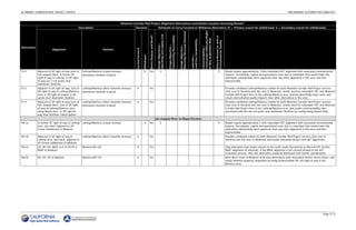 ALTAMONT CORRIDOR RAIL PROJECT EIR/EIS                                                                                                                                                                                                                                                                                                                                                      PRELIMINARY ALTERNATIVES ANALYSIS



                                                                                    Altamont Corridor Rail Project Alignment Alternatives and Station Location Screening Results 1                                                                                                                                                                    P0F




                                                  Description                                  Decision                                                      Rationale to Carry Forward or Withdraw Alternative (P = Primary reason for withdrawal; S = Secondary reason for withdrawal)




                                                                                                                                                                                                                                                                          Construction Difficulty/Right-
                                                                                                                                                                                                                   Ridership/Revenue Potential
                                                                                                                                                         Operating and Capital Cost



                                                                                                                                                                                      Connectivity/Accessibility




                                                                                                                                                                                                                                                                                                           Natural Resources and/or
                                                                                                                              Meets Purpose and Need?




                                                                                                                                                                                                                                                                          of-Way Acquisition Risk
                                                                                                                                                                                                                                                 Land Use Compatibility




                                                                                                                                                                                                                                                                                                           Environmental Quality
                                                                                                                                                         Design Objectives—



                                                                                                                                                                                      Design Objective—



                                                                                                                                                                                                                   Design Objective—
Alternative




                                                                                                                                                                                                                                                                          Constructability—
                           Alignment                                   Stations




                                                                                                Carried Forward

                                                                                                                  Withdrawn




                                                                                                                                                                                                                                                 Land Use—
TS-2          Adjacent to UP right-of-way west of     Lathrop/Manteca (Louise Avenue)                               X         Yes                                  S                                                                                                                                                P                 Would require approximately 7-mile redundant HST alignment with associated environmental
              San Joaquin River, in former SP         Downtown Stockton (Cabral)                                                                                                                                                                                                                                                      impacts. Secondarily, capital and operational costs due to redundant that would make this
              right-of-way in Lathrop, in UP right-                                                                                                                                                                                                                                                                                   alternative substantially more expensive than any other alignment in this area and thus
              of-way (w/ 2 rail yards) near                                                                                                                                                                                                                                                                                           impracticable.
              downtown Stockton
TS-3          Adjacent to UP right-of-way, East of    Lathrop/Manteca (West Yosemite Avenue)       X                          Yes                                                                                                                                                                                                     Provides combined Lathrop/Manteca station for both Altamont Corridor Rail Project services
              UP right-of-way in Lathrop/Manteca      Downtown Stockton (Cabral)                                                                                                                                                                                                                                                      (San José to Stockton and San José to Modesto), avoids need for redundant HST and Altamont
              area, in UP right-of-way(w/ 2 rail                                                                                                                                                                                                                                                                                      Corridor Rail Project lines in the Lathrop/Manteca area, and has potentially lower noise and
              yards) near downtown Stockton                                                                                                                                                                                                                                                                                           visual environmental quality impacts than other alternatives in the area.
TS-4          Adjacent to UP right-of-way west of     Lathrop/Manteca (West Yosemite Avenue)       X                          Yes                                                                                                                                                                                                     Provides combined Lathrop/Manteca station for both Altamont Corridor Rail Project services
              San Joaquin River, East of UP right-    Downtown Stockton (Cabral)                                                                                                                                                                                                                                                      (San José to Stockton and San José to Modesto), avoids need for redundant HST and Altamont
              of-way in Lathrop/Manteca area,                                                                                                                                                                                                                                                                                         Corridor Rail Project lines in the Lathrop/Manteca area, and avoids constructability risks
              along Airport Ave., in UP right-of-                                                                                                                                                                                                                                                                                     associated with the two rail yards near downtown Stockton by routing along Airport Way.
              way near Stockton Cabral station
                                                                                                                                                        San Joaquin River to Ripon/Escalon
TM-1a         In former SP right-of-way in Lathrop    Lathrop/Manteca (Louise Avenue)                               X         Yes                                  S                                                                                                                                                P                 Would require approximately 7-mile redundant HST alignment with associated environmental
              area, turn back, Adjacent to UP                                                                                                                                                                                                                                                                                         impacts. Secondarily, capital and operational costs due to redundant that would make this
              Fresno Subdivision to Modesto                                                                                                                                                                                                                                                                                           alternative substantially more expensive than any other alignment in this area and thus
                                                                                                                                                                                                                                                                                                                                      impracticable.
TM-1b         Adjacent to UP right-of-way in          Lathrop/Manteca (West Yosemite Avenue)       X                          Yes                                                                                                                                                                                                     Provides combined station for both Altamont Corridor Rail Project services (San José to
              Lathrop area, turn back, adjacent to                                                                                                                                                                                                                                                                                    Stockton and San José to Modesto) and avoids redundant project and HST alignments.
              UP Fresno Subdivision to Modesto
TM-2a         UP, SR 120, BNSF to E of SR 99 or       Manteca/SR 120                               X                          Yes                                                                                                                                                                                                     Only alternative that would connect to the north-south Sacramento to Merced HST Section
              BNSF to Modesto                                                                                                                                                                                                                                                                                                         BNSF alignment (if selected). If the BNSF alignment is not carried forward in the HST
                                                                                                                                                                                                                                                                                                                                      evaluation process, then this alternative would be dismissed from further consideration.
TM-2b         SR 120, UP to Modesto                   Manteca/SR 120                                X                         Yes                                                                                                                                                                                                     Most direct route to Modesto of all area alternatives with associated shorter service times, and
                                                                                                                                                                                                                                                                                                                                      would minimize property acquisition by being located within SR 120 right-of-way in the
                                                                                                                                                                                                                                                                                                                                      Manteca area.




                                                                                                                                                                                                                                                                                                                                                                                                                            Page S-13
 