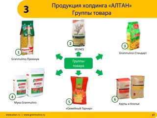 17www.altan.ru | www.granmulino.ru
Продукция холдинга «АЛТАН»
Группы товара3
Granmulino-Премиум
«Семейный Гарнир»
Granmulino-Стандарт
VELNES
Мука Granmulino Крупы и Хлопья
Группы
товара
3
1
2
4
5
6
 
