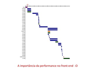 A importância da performance no front-end :O
 