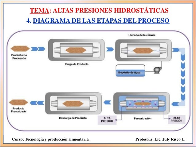 Alta presion hidrostatica