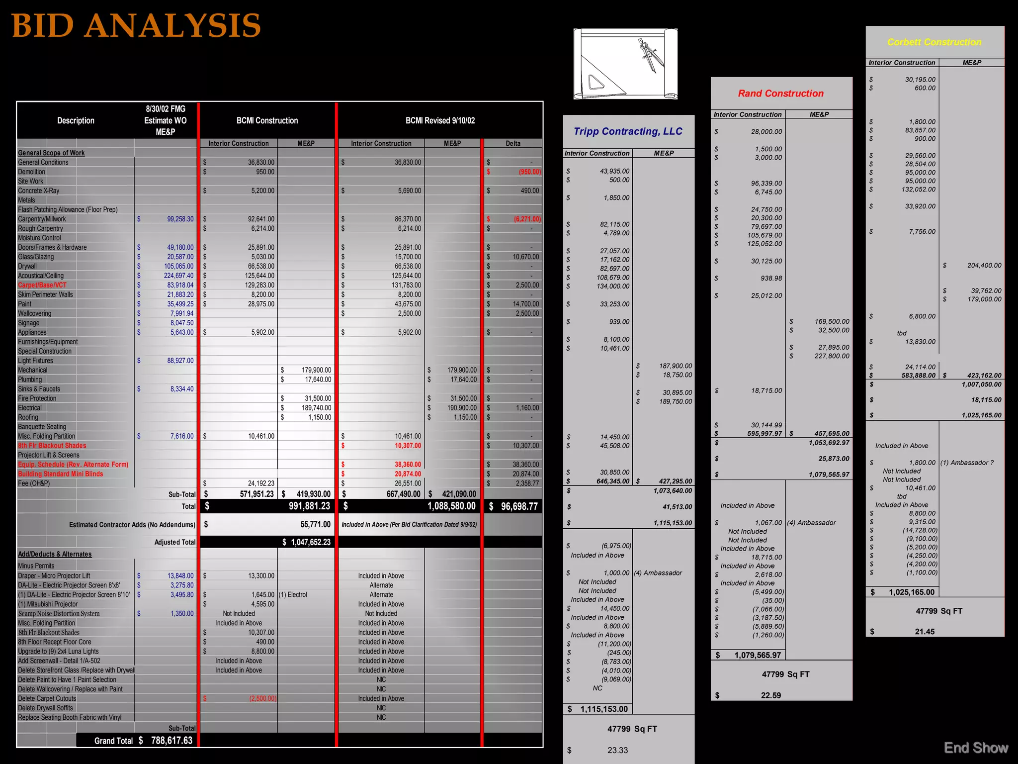 BID ANALYSIS                                                                                                                                                                                                                                                                                             Corbett Construction

                                                                                                                                                                                                                                                                                                  Interior Construction           ME&P

                                                                                                                                                                                                                                                                                                  $            30,195.00
                                                                                                                                                                                                                                                                                                  $               600.00
                                                                                                                                                                                                                                                              Rand Construction
                                                  8/30/02 FMG
                                                                                                                                                                                                                                                     Interior Construction          ME&P
               Description                        Estimate WO                     BCMI Construction                                               BCMI Revised 9/10/02                                                                                                                            $             1,800.00
                                                      ME&P                                                                                                                                                Tripp Contracting, LLC                     $            28,000.00                       $            83,857.00
                                                                                                                                                                                                                                                                                                  $               900.00
                                                                         Interior Construction            ME&P              Interior Construction               ME&P                 Delta
                                                                                                                                                                                                                                                     $             1,500.00
General Scope of Work                                                                                                                                                                                 Interior Construction           ME&P                                                        $            29,560.00
                                                                                                                                                                                                                                                     $             3,000.00
General Conditions                                                   $                 36,830.00                        $                    36,830.00                           $           -                                                                                                    $            28,504.00
Demolition                                                           $                    950.00                                                                                 $       (950.00)     $             43,935.00                                                                     $            95,000.00
Site Work                                                                                                                                                                                             $                500.00                                                                     $            95,000.00
                                                                                                                                                                                                                                                     $            96,339.00
Concrete X-Ray                                                       $                  5,200.00                        $                     5,690.00                           $           490.00                                                  $             6,745.00                       $           132,052.00
Metals                                                                                                                                                                                                $              1,850.00
                                                                                                                                                                                                                                                                                                  $            33,920.00
Flash Patching Allowance (Floor Prep)                                                                                                                                                                                                                $            24,750.00
Carpentry/Millwork                           $          99,258.30    $                 92,641.00                        $                    86,370.00                           $     (6,271.00)                                                    $            20,300.00
                                                                                                                                                                                                      $             82,115.00                        $            79,697.00
Rough Carpentry                                                      $                  6,214.00                        $                     6,214.00                           $           -                                                                                                    $             7,756.00
                                                                                                                                                                                                      $              4,789.00                        $           105,679.00
Moisture Control
                                                                                                                                                                                                                                                     $           125,052.00
Doors/Frames & Hardware                      $          49,180.00    $                 25,891.00                        $                   25,891.00                            $           -        $            27,057.00
Glass/Glazing                                $          20,587.00    $                  5,030.00                        $                   15,700.00                            $     10,670.00      $            17,162.00                         $            30,125.00
Drywall                                      $         105,065.00    $                 66,538.00                        $                   66,538.00                            $           -        $            82,697.00                                                                                               $       204,400.00
Acoustical/Ceiling                           $         224,697.40    $                125,644.00                        $                  125,644.00                            $           -        $           108,679.00                         $               938.98
Carpet/Base/VCT                              $          83,918.04    $                129,283.00                        $                  131,783.00                            $      2,500.00      $           134,000.00
                                                                                                                                                                                                                                                                                                                           $        39,762.00
Skim Perimeter Walls                         $          21,883.20    $                  8,200.00                        $                    8,200.00                            $           -                                                       $            25,012.00
                                                                                                                                                                                                                                                                                                                           $       179,000.00
Paint                                        $          35,499.25    $                 28,975.00                        $                   43,675.00                            $     14,700.00      $             33,253.00
Wallcovering                                 $           7,991.94                                                       $                    2,500.00                            $      2,500.00                                                                                                  $             6,800.00
Signage                                      $           8,047.50                                                                                                                                     $                939.00                                                 $      169,500.00
Appliances                                   $           5,643.00    $                  5,902.00                        $                     5,902.00                           $              -                                                                             $       32,500.00             tbd
Furnishings/Equipment                                                                                                                                                                                 $              8,100.00                                                                     $            13,830.00
                                                                                                                                                                                                      $             10,461.00                                                 $       27,895.00
Special Construction
                                                                                                                                                                                                                                                                              $      227,800.00
Light Fixtures                               $          88,927.00
                                                                                                                                                                                                                                  $    187,900.00                                                 $            24,114.00
Mechanical                                                                                          $      179,900.00                                     $       179,900.00     $              -
                                                                                                                                                                                                                                  $     18,750.00                                                 $           583,888.00   $       423,162.00
Plumbing                                                                                            $       17,640.00                                     $        17,640.00     $              -
                                                                                                                                                                                                                                                                                                  $                              1,007,050.00
Sinks & Faucets                              $           8,334.40                                                                                                                                                                 $     30,895.00    $            18,715.00
Fire Protection                                                                                     $       31,500.00                                     $        31,500.00     $           -                                    $    189,750.00                                                 $                                 18,115.00
Electrical                                                                                          $      189,740.00                                     $       190,900.00     $      1,160.00
Roofing                                                                                             $        1,150.00                                     $         1,150.00     $           -                                                                                                    $                              1,025,165.00
Banquette Seating                                                                                                                                                                                                                                    $            30,144.99
Misc. Folding Partition                      $           7,616.00    $                 10,461.00                        $                    10,461.00                           $           -        $             14,450.00                        $           595,997.97   $      457,695.00
8th Flr Blackout Shades                                                                                                 $                    10,307.00                           $     10,307.00      $             45,508.00                        $                             1,053,692.97       Included in Above
Projector Lift & Screens                                                                                                                                                                                                                             $                                25,873.00
Equip. Schedule (Rev. Alternate Form)                                                                                   $                    38,360.00                           $     38,360.00                                                                                                  $                1,800.00 (1) Ambassador ?
Building Standard Mini Blinds                                                                                           $                    20,874.00                           $     20,874.00      $            30,850.00                                                                             Not Included
                                                                                                                                                                                                                                                     $                             1,079,565.97
                                                                                                                                                                                                      $           646,345.00 $          427,295.00                                                       Not Included
Fee (OH&P)                                                           $                 24,192.23                        $                    26,551.00                           $      2,358.77
                                                                                                                                                                                                      $                               1,073,640.00                                                $              10,461.00
                                                        Sub-Total    $              571,951.23 $          419,930.00    $                667,490.00 $           421,090.00                                                                                                                                    tbd
                                                             Total   $                                  991,881.23      $                                 1,088,580.00           $ 96,698.77          $                                 41,513.00        Included in Above                            Included in Above
                                                                                                                                                                                                                                                                                                  $                8,800.00
                   Estimated Contractor Adds (No Addendums)          $                                     55,771.00    Included in Above (Per Bid Clarification Dated 9/9/02)                        $                               1,115,153.00   $               1,067.00 (4) Ambassador      $                9,315.00
                                                                                                                                                                                                                                                            Not Included                          $             (14,728.00)
                                                                                                                                                                                                                                                            Not Included                          $               (9,100.00)
                                                    Adjusted Total                                  $ 1,047,652.23                                                                                    $              (6,975.00)                                                                   $               (5,200.00)
                                                                                                                                                                                                                                                         Included in Above
Add/Deducts & Alternates                                                                                                                                                                                  Included in Above                          $              18,715.00                     $               (4,250.00)
Minus Permits                                                                                                                                                                                                                                            Included in Above                        $               (4,200.00)
                                                                                                                                                                                                      $             1,000.00 (4) Ambassador          $               2,618.00                     $               (1,100.00)
Draper - Micro Projector Lift                 $         13,848.00    $                 13,300.00                              Included in Above
                                                                                                                                                                                                           Not Included                                  Included in Above
DA-Lite - Electric Projector Screen 8'x8'     $          3,275.80                                                                  Alternate
                                                                                                                                                                                                           Not Included                              $              (5,499.00)                    $       1,025,165.00
(1) DA-Lite - Electric Projector Screen 8'10' $          3,495.80    $                   1,645.00 (1) Electrol                     Alternate
                                                                                                                                                                                                        Included in Above                            $                 (35.00)
(1) Mitsubishi Projector                                             $                   4,595.00                             Included in Above
                                                                                                                                                                                                      $           14,450.00                          $              (7,066.00)                                     47799 Sq FT
Scamp Noise Distortion System                 $          1,350.00             Not Included                                       Not Included
                                                                                                                                                                                                        Included in Above                            $              (3,187.50)
Misc. Folding Partition                                                    Included in Above                                  Included in Above                                                       $             8,800.00                         $              (5,889.60)
8th Flr Blackout Shades                                              $                  10,307.00                             Included in Above                                                         Included in Above                            $              (1,260.00)                    $               21.45
8th Floor Recept Floor Core                                          $                     490.00                             Included in Above                                                       $          (11,200.00)
Upgrade to (9) 2x4 Luna Lights                                       $                   8,800.00                             Included in Above                                                       $              (245.00)                        $       1,079,565.97
Add Screenwall - Detail 1/A-502                                            Included in Above                                  Included in Above                                                       $            (8,783.00)
Delete Storefront Glass /Replace with Drywall                              Included in Above                                  Included in Above                                                       $            (4,010.00)
                                                                                                                                                                                                                                                                      47799 Sq FT
Delete Paint to Have 1 Paint Selection                                                                                                NIC                                                             $            (9,069.00)
Delete Wallcovering / Replace with Paint                                                                                              NIC                                                                       NC
Delete Carpet Cutouts                                                $                 (2,500.00)                             Included in Above                                                                                                      $               22.59
Delete Drywall Soffits                                                                                                                NIC                                                             $ 1,115,153.00
Replace Seating Booth Fabric with Vinyl                                                                                               NIC
                                                        Sub-Total                                                                                                                                                     47799 Sq FT
                             Grand Total $ 788,617.63
                                                                                                                                                                                                      $               23.33                                                                                                End Show
 