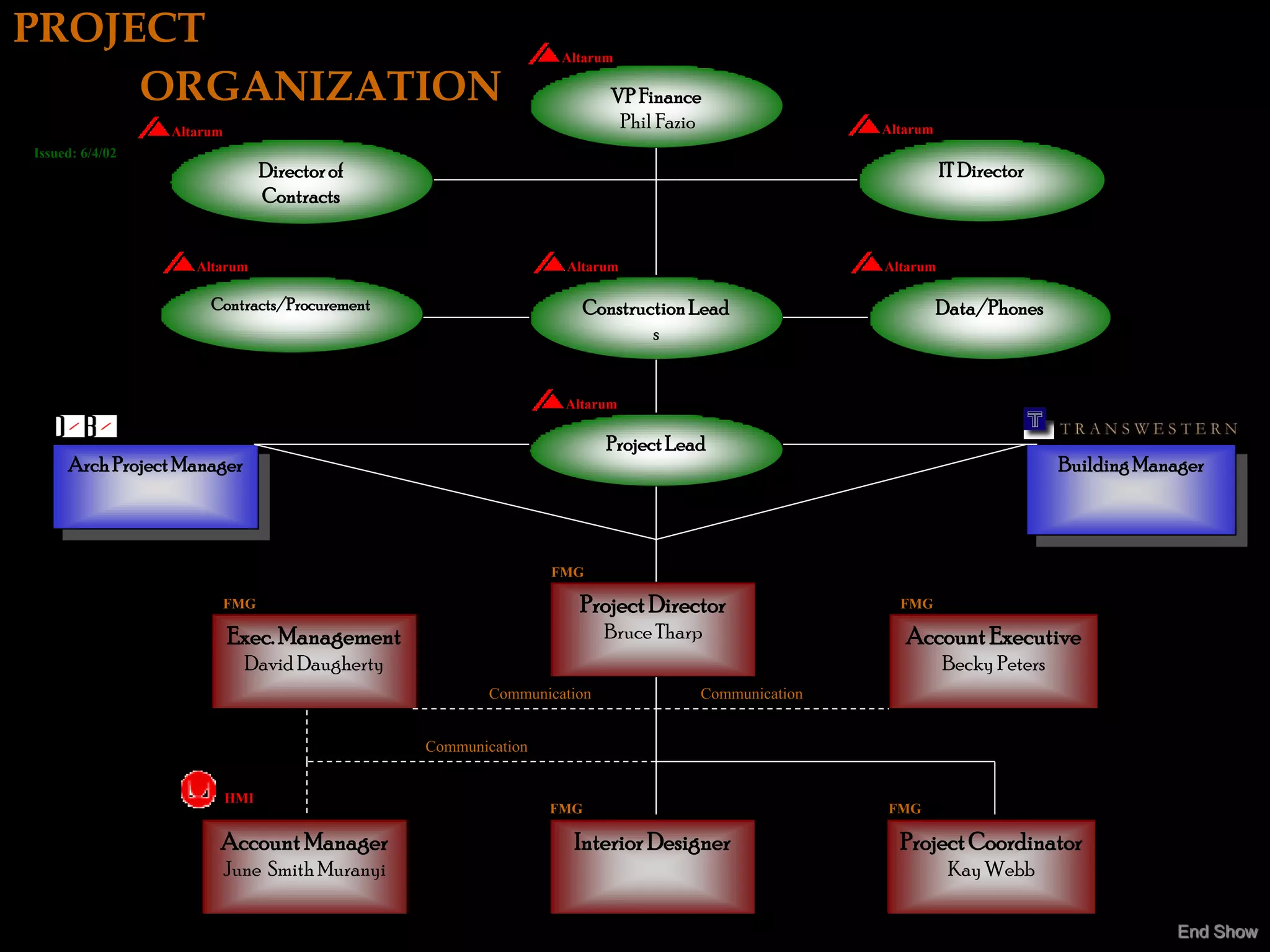 PROJECT                                                          Altarum

     ORGANIZATION                                                        VP Finance
                 Altarum
                                                                          Phil Fazio               Altarum
Issued: 6/4/02
                                 Director of                                                                 IT Director
                                 Contracts


                    Altarum                                      Altarum                           Altarum

                      Contracts/Procurement                           Construction Lead                      Data/Phones
                                                                              s


                                                                 Altarum

                                                                        Project Lead
     Arch Project Manager                                                                                                   Building Manager



                                                                FMG

                           FMG                                     Project Director                  FMG

                           Exec. Management                             Bruce Tharp                   Account Executive
                             David Daugherty                                                                 Becky Peters
                                                        Communication              Communication


                                                Communication


                           HMI
                                                                FMG                                FMG

                       Account Manager                            Interior Designer                  Project Coordinator
                           June Smith Muranyi                                                                 Kay Webb

                                                                                                                                         End Show
 