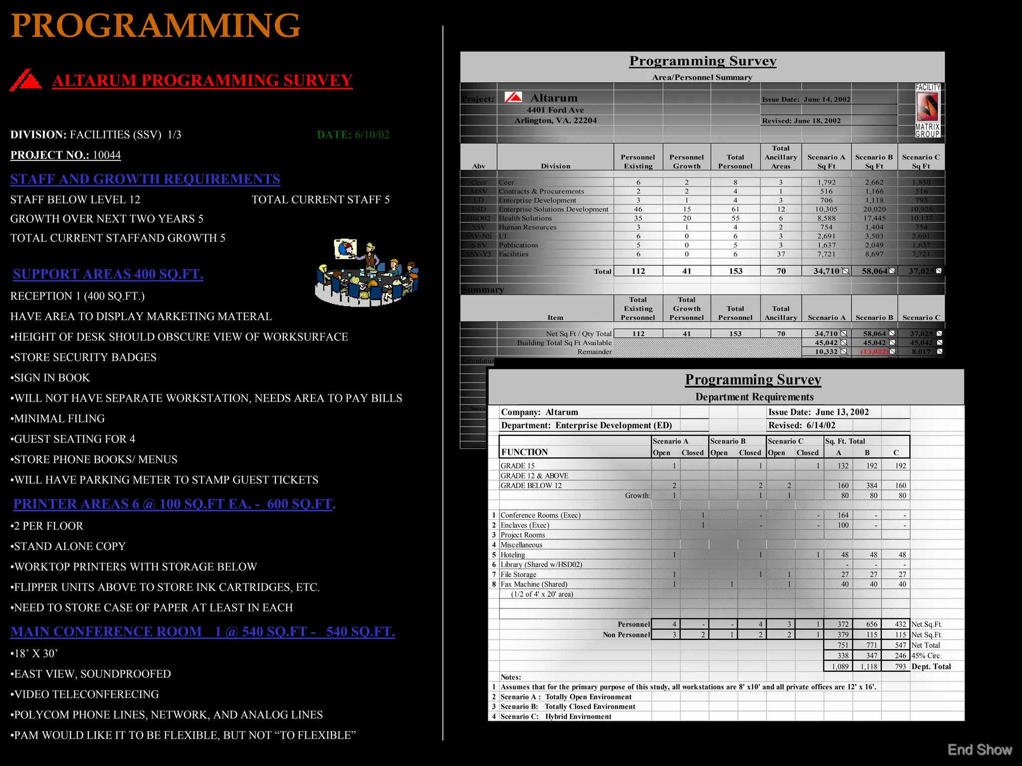 PROGRAMMING
                                                                                                                              Programming Survey
        ALTARUM PROGRAMMING SURVEY                                                                                                     Area/Personnel Summary

                                                                 Project:                  Altarum                                                                           Issue Date: June 14, 2002
                                                                                        4401 Ford Ave
                                                                                     Arlington, VA. 22204                                                                    Revised: June 18, 2002

DIVISION: FACILITIES (SSV) 1/3                   DATE: 6/10/02
                                                                                                                                                                                   Total
PROJECT NO.: 10044                                                                                                         Personnel        Personnel           Total            Ancillary     Scenario A        Scenario B       Scenario C
                                                                    Abv                        Division                     Existing         Growth           Personnel           Areas           Sq Ft             Sq Ft            Sq Ft

STAFF AND GROWTH REQUIREMENTS                                      Ceer         Ceer                                             6                2                8                3             1,792            2,662              1,850
                                                                   MSV          Contracts & Procurements                         2                2                4                1              516             1,166               516
STAFF BELOW LEVEL 12                   TOTAL CURRENT STAFF 5        ED          Enterprise Development                           3                1                4                3              706             1,118               793
                                                                   ESD          Enterprise Solutions Development                46                15               61               12           10,305            20,020             10,926
GROWTH OVER NEXT TWO YEARS 5                                      HSD02         Health Solutions                                35                20               55               6             8,588            17,445             10,137
                                                                    SSV         Human Resources                                  3                1                4                2              754             1,404               754
TOTAL CURRENT STAFFAND GROWTH 5                                   SSV-NS        I.T.                                             6                0                6                3             2,691            3,503              2,691
                                                                   S SV         Publications                                     5                0                5                3             1,637            2,049              1,637
                                                                  SSV-Y3        Facilities                                       6                0                6                37            7,721            8,697              7,721

                                                                                                                               112                41              153               70           34,710           58,064              37,025
SUPPORT AREAS 400 SQ.FT.                                                                                          Total

                                                                 Summary
RECEPTION 1 (400 SQ.FT.)                                                                                                     Total            Total
                                                                                                                            Existing         Growth             Total              Total
HAVE AREA TO DISPLAY MARKETING MATERAL                                                           Item                      Personnel        Personnel         Personnel          Ancillary      Scenario A       Scenario B       Scenario C


•HEIGHT OF DESK SHOULD OBSCURE VIEW OF WORKSURFACE                                             Net Sq Ft / Qty Total
                                                                                      Building Total Sq Ft Available
                                                                                                                               112                41              153               70           34,710
                                                                                                                                                                                                 45,042
                                                                                                                                                                                                                   58,064
                                                                                                                                                                                                                   45,042
                                                                                                                                                                                                                                      37,025
                                                                                                                                                                                                                                      45,042
                                                                                                         Remainder                                                                               10,332           (13,022)            8,017
•STORE SECURITY BADGES                                           Circulation Sq Ft (Tot Net Sq Ft x Approx 31.026%)                                                                              10,771            18,021             11,490
                                                                                      Net Sq Ft Minus 45% Circ                                                                                   23,939            40,043             25,535
•SIGN IN BOOK                                                                             Personnel / Sq Ft Ratio
                                                                                                                                                  Programming Survey                              310               518                331


•WILL NOT HAVE SEPARATE WORKSTATION, NEEDS AREA TO PAY BILLS                                                                                           Department Requirements
                                                                   Notes:
                                                                                 Company: Altarum                                                                                 Issue Date: June 13, 2002
•MINIMAL FILING                                                             1
                                                                            2
                                                                                Assumes that for the primary purpose of this study, all workstations are 8' x 10' and all private offices are 12' x 16'.
                                                                                Scenario A: Totally Open Environment
                                                                            3
                                                                                 Department: Enterprise Development (ED)
                                                                                Scenario B: Totally Closed Environment
                                                                                                                                                                                  Revised: 6/14/02
•GUEST SEATING FOR 4                                                        4
                                                                            5
                                                                                Scenario C: Hybrid Environment
                                                                                ( ) = Negative Number
                                                                                                                                     Scenario A           Scenario B            Scenario C           Sq.   Ft. Total
                                                                                 FUNCTION                                              Open       Closed Open         Closed Open            Closed        A        B         C
•STORE PHONE BOOKS/ MENUS                                                       GRADE 15                                                      1                             1                     1        132     192        192
                                                                                GRADE 12 & ABOVE
•WILL HAVE PARKING METER TO STAMP GUEST TICKETS                                 GRADE BELOW 12                                                2                             2            2                 160     384        160
                                                                                                                             Growth:          1                             1            1                  80      80         80
PRINTER AREAS 6 @ 100 SQ.FT EA. - 600 SQ.FT.
                                                                            1   Conference Rooms (Exec)                                                 1                    -                    -        164           -        -
•2 PER FLOOR                                                                2   Enclaves (Exec)                                                         1                    -                    -        100           -        -
                                                                            3   Project Rooms
•STAND ALONE COPY                                                           4   Miscellaneous
                                                                            5   Hoteling                                                      1                             1                     1         48          48    48
•WORKTOP PRINTERS WITH STORAGE BELOW                                        6   Library (Shared w/HSD02)                                                                                                     -           -     -
                                                                            7   File Storage                                                  1                             1            1                  27          27    27
•FLIPPER UNITS ABOVE TO STORE INK CARTRIDGES, ETC.                          8   Fax Machine (Shared)                                          1                   1                      1                  40          40    40
                                                                                    (1/2 of 4' x 20' area)
•NEED TO STORE CASE OF PAPER AT LEAST IN EACH
                                                                                                                         Personnel            4         -         -         4            3        1     372         656       432     Net.Sq.Ft.
MAIN CONFERENCE ROOM 1 @ 540 SQ.FT - 540 SQ.FT.                                                                      Non Personnel            3         2         1         2            2        1     379         115       115     Net Sq.Ft.
                                                                                                                                                                                                        751         771       547     Net Total
•18’ X 30’                                                                                                                                                                                              338         347       246     45% Circ.
                                                                                                                                                                                                      1,089       1,118       793     Dept. Total
•EAST VIEW, SOUNDPROOFED                                                        Notes:
                                                                            1   Assumes that for the primary purpose of this study, all workstations are 8' x10' and all private offices are 12' x 16'.
•VIDEO TELECONFERECING                                                      2   Scenario A : Totally Open Environment
                                                                            3   Scenario B: Totally Closed Environment
•POLYCOM PHONE LINES, NETWORK, AND ANALOG LINES                             4   Scenario C: Hybrid Envirnoment

•PAM WOULD LIKE IT TO BE FLEXIBLE, BUT NOT “TO FLEXIBLE”
                                                                                                                                                                                                                                                   End Show
 