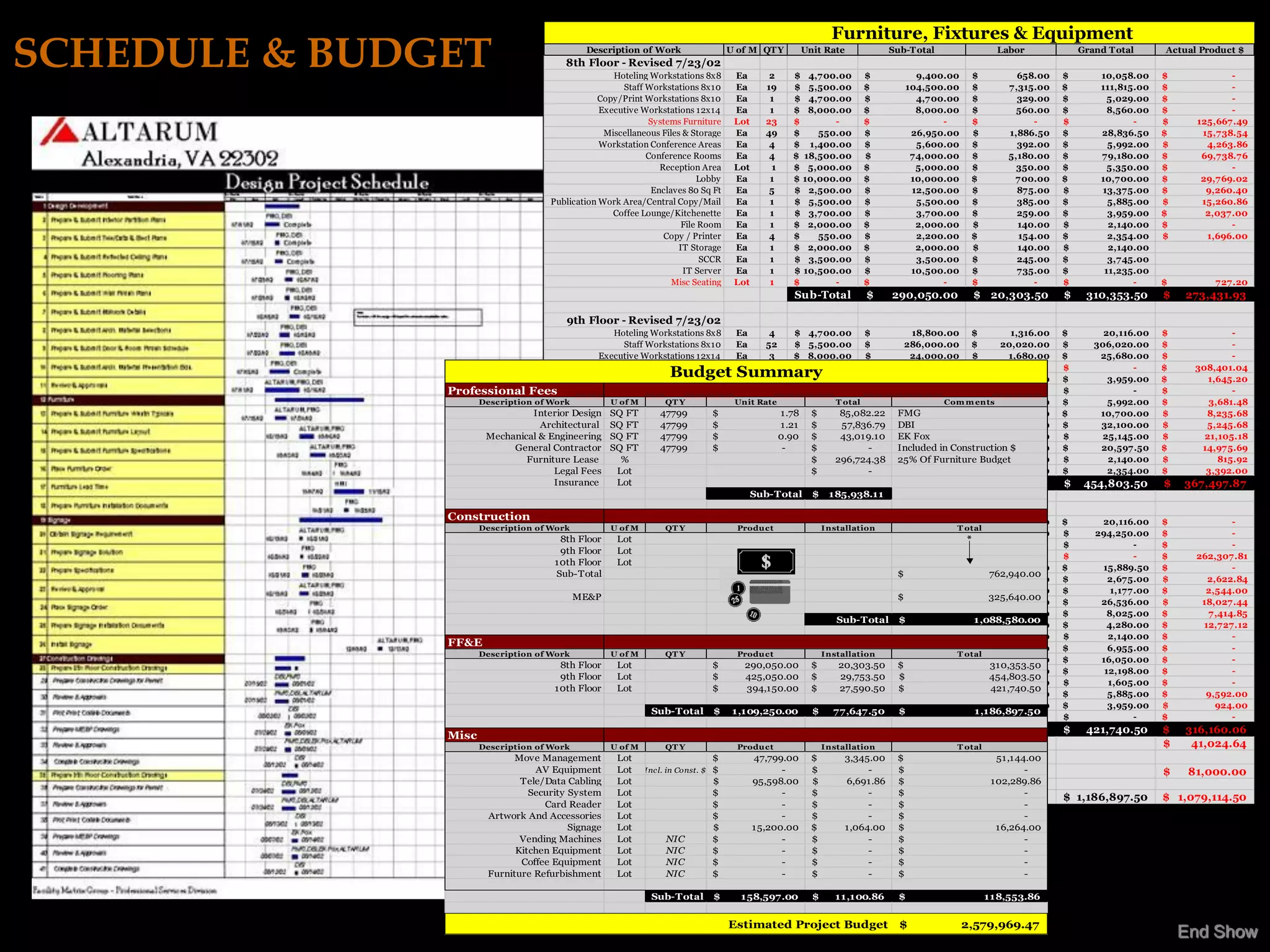 Furniture, Fixtures & Equipment
SCHEDULE & BUDGET                            Description of Work
                                         8th Floor - Revised 7/23/02
                                                    Hoteling Workstations 8x8
                                                                                    U of M QT Y

                                                                                     Ea       2
                                                                                                      Unit Rate

                                                                                                  $ 4,700.00          $
                                                                                                                            Sub-T otal

                                                                                                                                    9,400.00    $
                                                                                                                                                      Labor

                                                                                                                                                          658.00   $
                                                                                                                                                                       Grand T otal

                                                                                                                                                                           10,058.00
                                                                                                                                                                                         Actual Product $

                                                                                                                                                                                         $            -
                                                      Staff Workstations 8x10        Ea      19   $ 5,500.00          $           104,500.00    $       7,315.00   $       111,815.00    $            -
                                                Copy/Print Workstations 8x10         Ea       1   $ 4,700.00          $             4,700.00    $         329.00   $         5,029.00    $            -
                                                 Executive Workstations 12x14        Ea       1   $ 8,000.00          $             8,000.00    $         560.00   $         8,560.00    $            -
                                                            Systems Furniture        Lot     23   $       -           $                  -      $            -     $              -      $     125,667.49
                                                  Miscellaneous Files & Storage      Ea      49   $    550.00         $            26,950.00    $       1,886.50   $       28,836.50     $      15,738.54
                                                 Workstation Conference Areas        Ea       4   $ 1,400.00          $             5,600.00    $         392.00   $         5,992.00    $       4,263.86
                                                            Conference Rooms         Ea       4   $ 18,500.00         $            74,000.00    $       5,180.00   $       79,180.00     $      69,738.76
                                                               Reception Area        Lot      1   $ 5,000.00          $             5,000.00    $         350.00   $         5,350.00    $            -
                                                                          Lobby      Ea       1   $ 10,000.00         $            10,000.00    $        700.00    $       10,700.00     $      29,769.02
                                                             Enclaves 80 Sq Ft       Ea       5   $ 2,500.00          $            12,500.00    $         875.00   $       13,375.00     $       9,260.40
                                     Publication Work Area/Central Copy/Mail         Ea       1   $ 5,500.00          $             5,500.00    $         385.00   $         5,885.00    $      15,260.86
                                                    Coffee Lounge/Kitchenette        Ea       1   $ 3,700.00          $             3,700.00    $         259.00   $         3,959.00    $       2,037.00
                                                                      File Room      Ea       1   $ 2,000.00          $             2,000.00    $         140.00   $         2,140.00    $            -
                                                                Copy / Printer       Ea       4   $    550.00         $             2,200.00    $         154.00   $         2,354.00    $       1,696.00
                                                                     IT Storage      Ea       1   $ 2,000.00          $             2,000.00    $         140.00   $         2,140.00
                                                                           SCCR      Ea       1   $ 3,500.00          $             3,500.00    $         245.00   $         3,745.00
                                                                      IT Server      Ea       1   $ 10,500.00         $            10,500.00    $         735.00   $        11,235.00
                                                                   Misc Seating      Lot      1   $       -           $                  -      $            -     $              -      $         727.20
                                                                                                  Sub-Total           $     290,050.00          $ 20,303.50        $    310,353.50       $   273,431.93

                                         9th Floor - Revised 7/23/02
                                                 Hoteling Workstations 8x8           Ea      4    $     4,700.00 $              18,800.00 $           1,316.00     $        20,116.00    $             -
                                                   Staff Workstations 8x10           Ea     52    $     5,500.00 $            286,000.00 $          20,020.00      $      306,020.00     $             -
                                              Executive Workstations 12x14           Ea      3    $     8,000.00     $         24,000.00 $           1,680.00      $       25,680.00     $             -
                                                         Systems Furniture           Lot    59    $           -      $                 -     $             -       $              -      $     308,401.04
                                                                  Budget Summary
                                                           Coffee / Lounge           Ea      1    $     3,700.00 $               3,700.00 $             259.00     $         3,959.00    $        1,645.20
               Professional Fees                             Coffee Station          Ea      1    $           -      $                 -     $             -       $              -      $             -
                    Description of Work         U of M       QT Y Library            Ea      1
                                                                                     Unit Rate    $     5,600.00 $
                                                                                                              T otal             5,600.00 m$
                                                                                                                                       Com ents         392.00     $         5,992.00    $        3,681.48
                                Interior Design SQ FT Enclaves 80 Sq $
                                                            47799        Ft          Ea      4 1.78
                                                                                                  $      $      85,082.22
                                                                                                        2,500.00 $           FMG10,000.00 $             700.00     $       10,700.00     $       8,235.68
                                 Architectural Executive Conference Rooms
                                                SQ FT       47799        $           Ea      2 1.21
                                                                                                  $      $      57,836.79
                                                                                                       15,000.00 $           DBI
                                                                                                                               30,000.00 $           2,100.00      $       32,100.00     $       5,245.68
                     Mechanical & Engineering SQ FT Project Work Room
                                                            47799        $           Ea      5 0.90
                                                                                                  $      $      43,019.10
                                                                                                        4,700.00 $           EK23,500.00 $
                                                                                                                                 Fox                  1,645.00     $        25,145.00    $       21,105.18
                           General Contractor Miscellaneous47799 Storage
                                                SQ FT       Files &      $           Ea     35 - $       $ 550.00 $   -      Included in Construction 1,347.50
                                                                                                                                19,250.00    $        $            $       20,597.50     $      14,975.69
                              Furniture Lease      %           File/Storage          Ea      1    $      $    296,724.38
                                                                                                        2,000.00 $           25%2,000.00 $ Budget 140.00
                                                                                                                                  Of Furniture                     $         2,140.00    $          815.92
                                    Legal Fees    Lot        Copy / Printer          Ea      4    $      $ 550.00 $   -          2,200.00 $             154.00     $         2,354.00    $       3,392.00
                                    Insurance     Lot                                             Sub-Total           $     425,050.00          $    29,753.50     $    454,803.50       $   367,497.87
                                                                                           Sub-Total    $    185,938.11
                                        10th Floor - Revised 7/23/02
               Construction                     Hoteling Workstations 8x8             Ea     4   $      4,700.00 $             18,800.00 $            1,316.00     $       20,116.00     $            -
                      Description of Work      U of M         QT Y                    Produ ct              I nstallation                 T otal
                                                  Staff Workstations 8x10             Ea    50   $      5,500.00 $            275,000.00 $         19,250.00       $      294,250.00     $            -
                                    8th Floor    Lot                                                                                        *
                                            Executive Workstations 12x14              Ea     0   $      8,000.00 $                     -      $            -       $               -     $            -
                                    9th Floor    Lot
                                                         Systems Furniture           Lot    54   $              -      $               -      $            -       $               -     $     262,307.81
                                   10th Floor    Lot
                                              Miscellaneous Files & Storage           Ea    27   $         550.00      $       14,850.00 $           1,039.50      $       15,889.50     $            -
                                   Sub-Total                                                                                $                    762,940.00
                                              Executive Conference Rooms              Ea     1   $      2,500.00 $               2,500.00 $             175.00     $         2,675.00    $       2,622.84
                                                              Copy / Printer          Ea     2   $         550.00 $               1,100.00    $          77.00     $          1,177.00   $       2,544.00
                                       ME&P                                                                                 $                    325,640.00
                                                       Project Work Room              Ea     4   $      6,200.00 $             24,800.00 $           1,736.00      $       26,536.00     $      18,027.44
                                                          Enclaves 80 Sq Ft           Ea     3   $      2,500.00 $               7,500.00 $             525.00     $         8,025.00    $       7,414.85
                                                                                                                Sub-Total $                   1,088,580.00
                                                                    Storage           Ea     2   $      2,000.00 $               4,000.00 $            280.00      $         4,280.00    $      12,727.12
                                                                 Safe Room            Ea     1   $      2,000.00 $               2,000.00     $         140.00     $         2,140.00    $            -
               FF&E                                                     Lab           Ea     1   $      6,500.00 $               6,500.00 $             455.00     $         6,955.00    $            -
                   Description of Work         U of M         QT Y                    Produ ct              I nstallation                 T otal
                                                        Lunchroom Booths              Ea     1   $     15,000.00 $             15,000.00 $           1,050.00      $       16,050.00     $            -
                                    8th Floor    Lot                      $             290,050.00       $       20,303.50 $                     310,353.50
                                                     Classified Work Room             Ea     1   $     11,400.00 $              11,400.00 $             798.00     $        12,198.00    $            -
                                    9th Floor    Lot                      $             425,050.00       $        29,753.50 $                    454,803.50
                                                                    Kitchen           Ea     1   $      1,500.00       $         1,500.00     $         105.00     $         1,605.00    $            -
                                   10th Floor    Lot                      $             394,150.00       $        27,590.50 $                    421,740.50
                                                                   Cafeteria          Ea     1   $      5,500.00 $               5,500.00 $             385.00     $         5,885.00    $       9,592.00
                                                               Coffee Lounge          Ea     1   $      3,700.00 $               3,700.00 $             259.00     $         3,959.00    $         924.00
                                                             Sub-Total $             1,109,250.00        $     77,647.50    $                 1,186,897.50
                                                               Coffee Station         Ea     1   $              -      $               -      $            -       $               -     $            -
                                                                                                  Sub-Total           $      394,150.00         $    27,590.50     $    421,740.50       $   316,160.06
               Misc
                      Description of Work    Miscellaneous FurnitureY Floors
                                                   U of M       QT All               Lot    1
                                                                                     Produ ct               I nstallation                  T otal                                        $    41,024.64
                             Move Management         Lot                      $            47,799.00 $      3,345.00 $                                51,144.00
                                 AV Equipment        Lot    Incl. in Const. $ $
                                                                     Installation    Lot       1 -     $         -   $                                      -                            $    81,000.00
                              Tele/Data Cabling      Lot                      $            95,598.00 $      6,691.86 $                               102,289.86
                                Security System      Lot                      $                  -     $         -   $                                      -
                                                                                                   Grand Total $ 1,109,250.00                   $     77,647.50    $ 1,186,897.50        $ 1,079,114.50
                                   Card Reader       Lot                      $                  -     $         -   $                                      -
                       Artwork And Accessories       Lot                      $                  -     $         -   $                                      -
                                         Signage     Lot                      $            15,200.00 $      1,064.00 $                                16,264.00
                              Vending Machines       Lot         NIC          $                  -     $         -   $                                      -
                             Kitchen Equipment       Lot         NIC          $                  -     $         -   $                                      -
                              Coffee Equipment       Lot         NIC          $                  -     $         -   $                                      -
                       Furniture Refurbishment       Lot         NIC          $                  -     $         -   $                                      -

                                                             Sub-Total        $       158,597.00        $      11,100.86      $                     118,553.86


                                                                                    Estimated Project Budget                  $                2,579,969.47
                                                                                                                                                                                             End Show
 