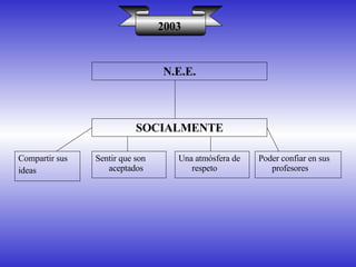 SOCIALMENTE 2003 Compartir sus ideas Sentir que son aceptados Poder confiar en sus profesores N.E.E. Una atmósfera de respeto 
