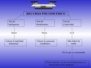 RECURSO PSICOMETRICO 2003 Test de Inteligencia Test de  Rendimiento Test de  Creatividad busca busca es el Valorar la habilidad intelectual Valorar la actuación Académica Más difícil de medir Por lo que se recomienda Prestar atención  en las otra producciones y/o actuaciones de los alumnos 